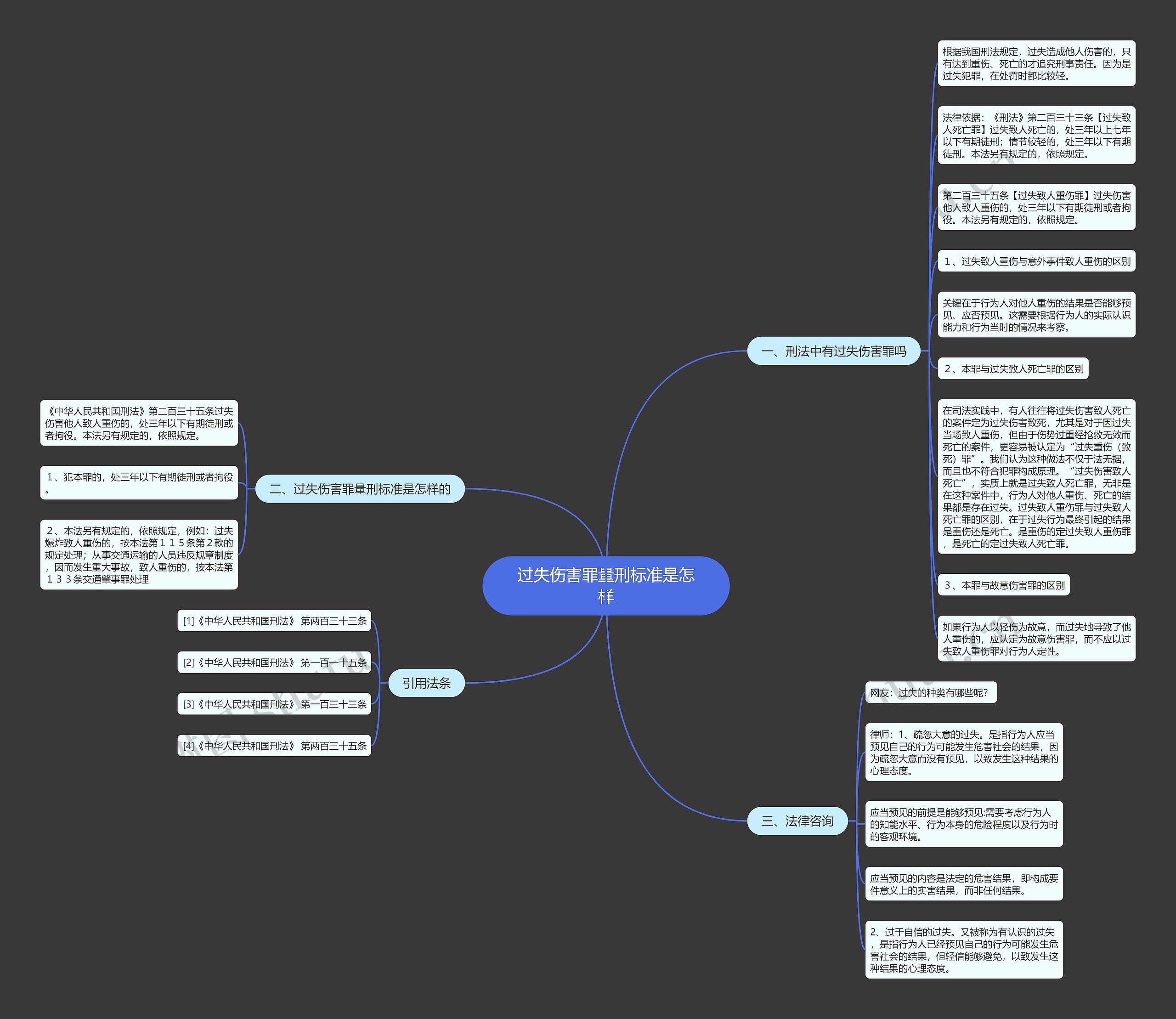 过失伤害罪量刑标准是怎样思维导图