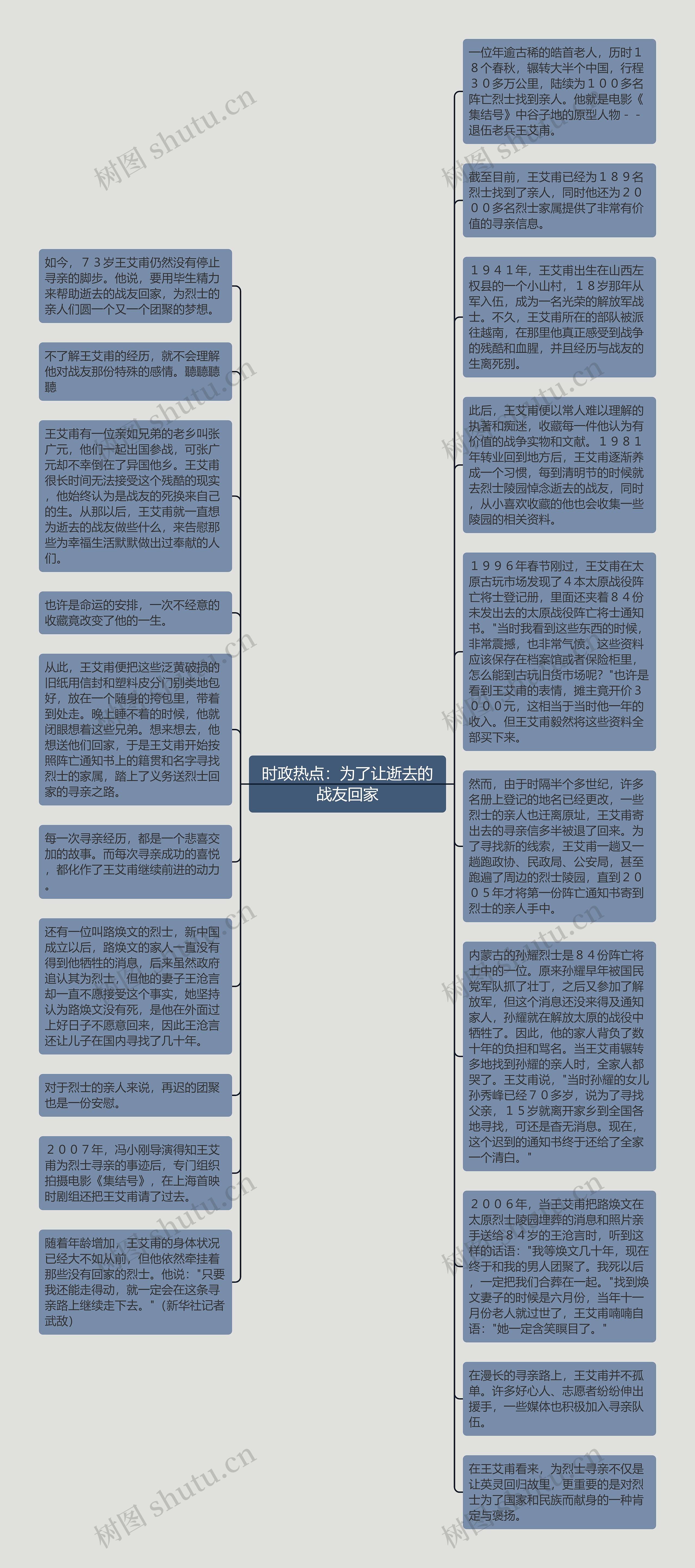 时政热点：为了让逝去的战友回家思维导图