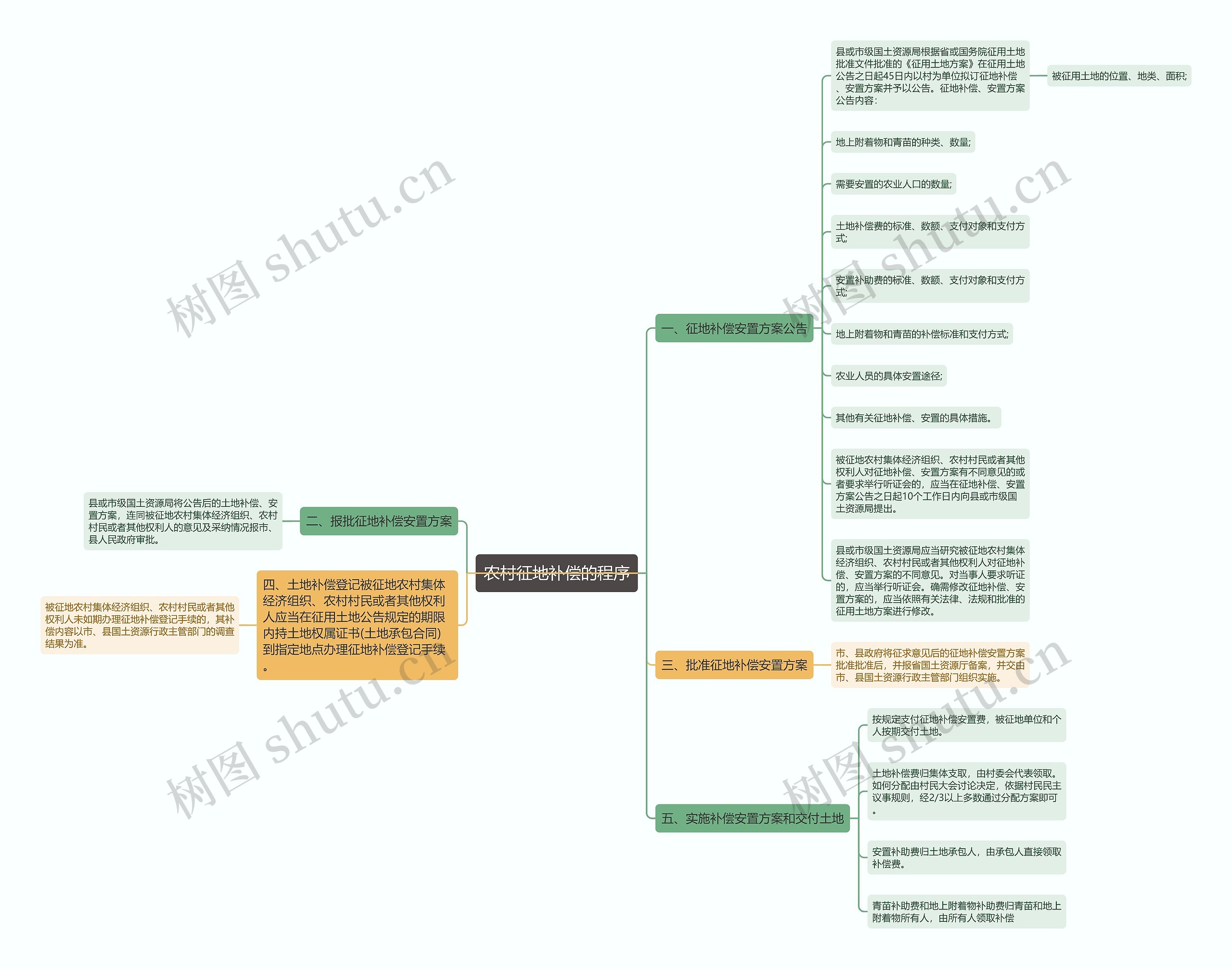 农村征地补偿的程序思维导图