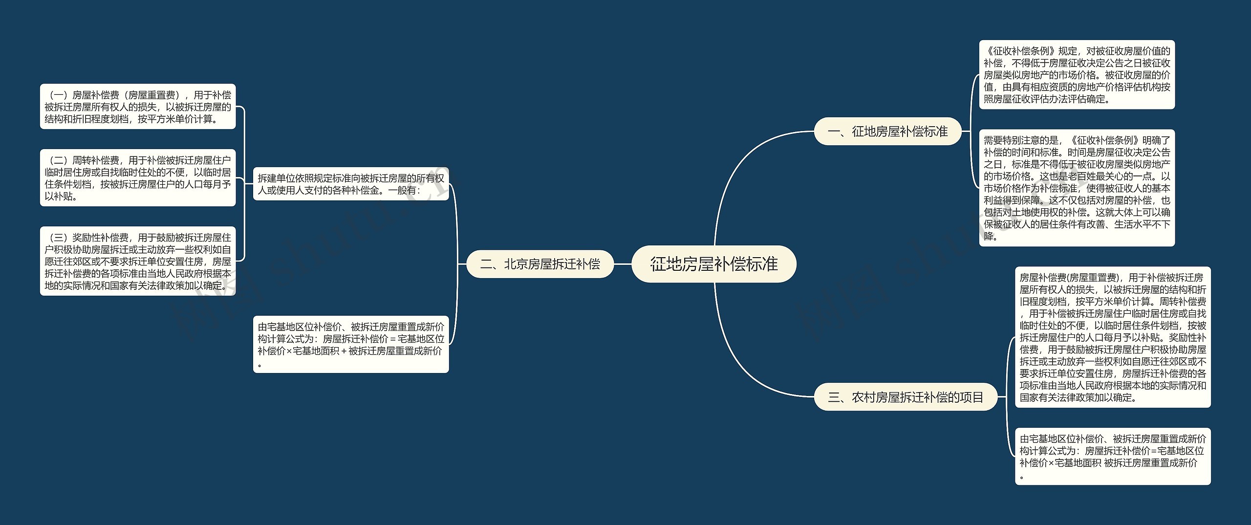 征地房屋补偿标准思维导图