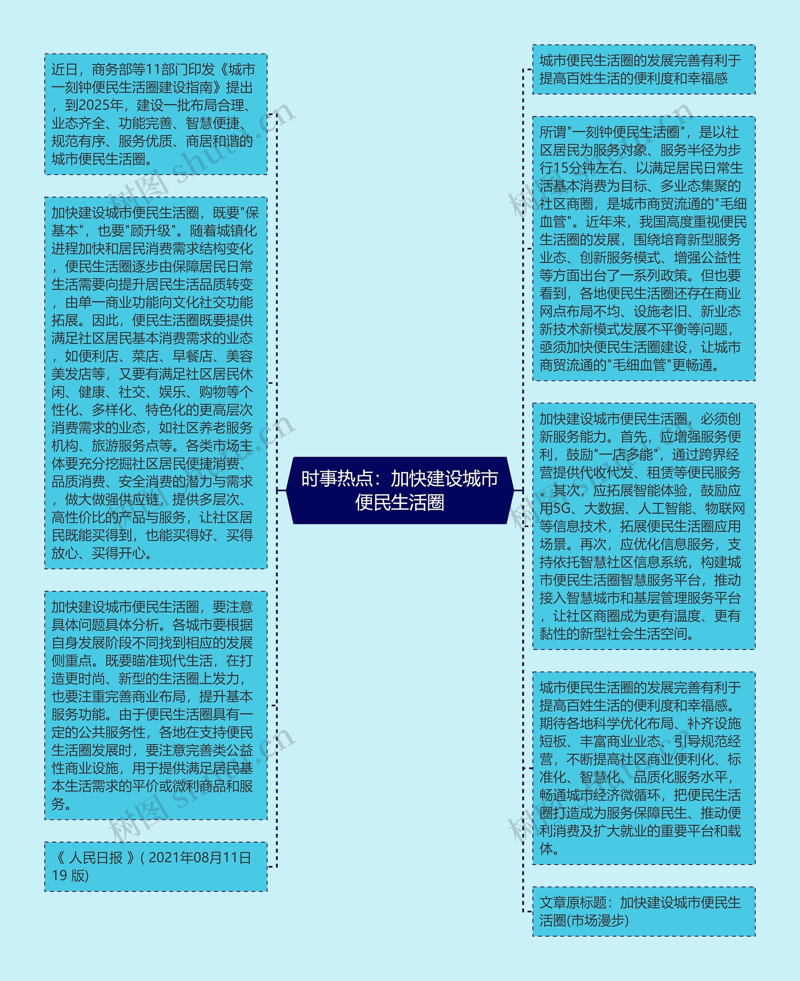 时事热点:加快建设城市便民生活圈思维导图高清图 时事热点:加快建设城市便民生活圈思维导图