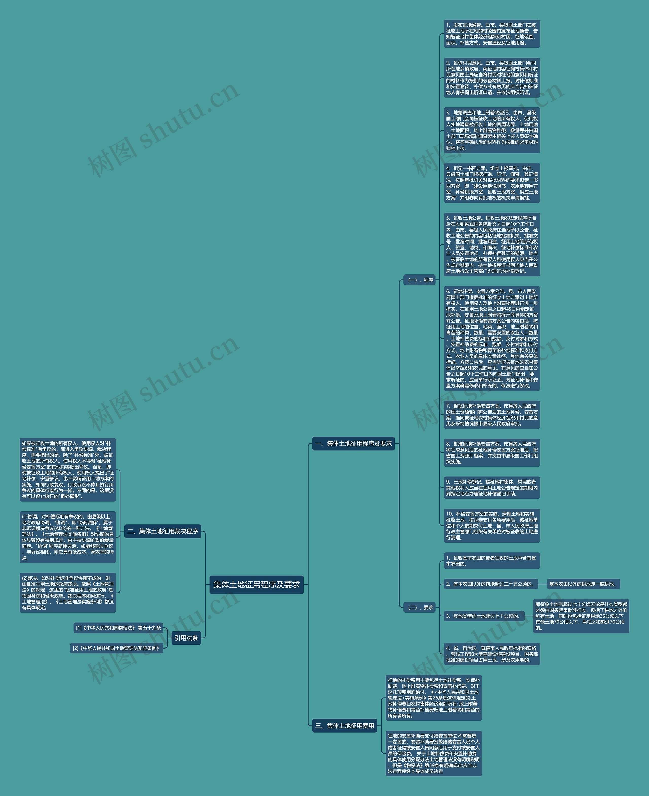 集体土地征用程序及要求思维导图