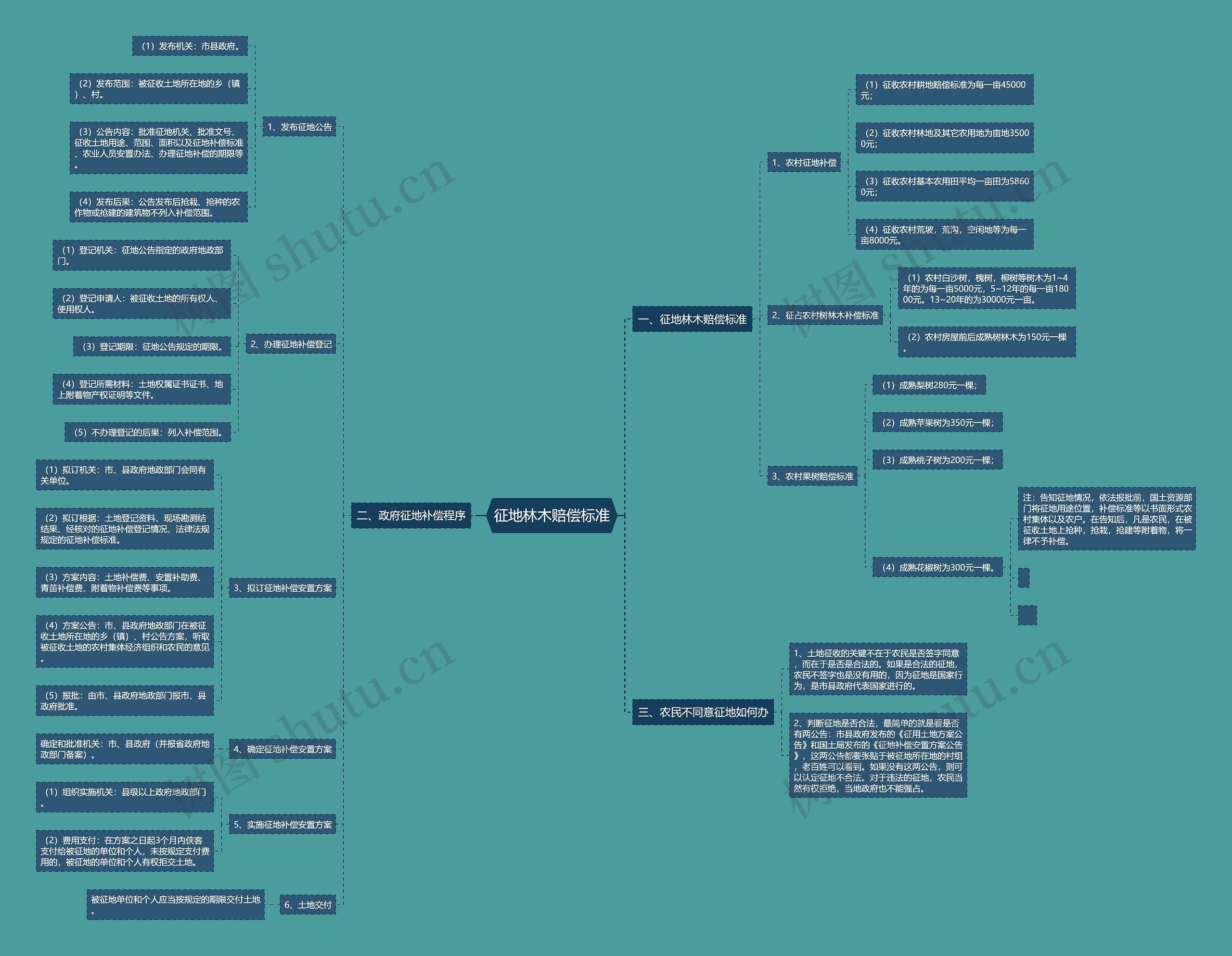 征地林木赔偿标准思维导图