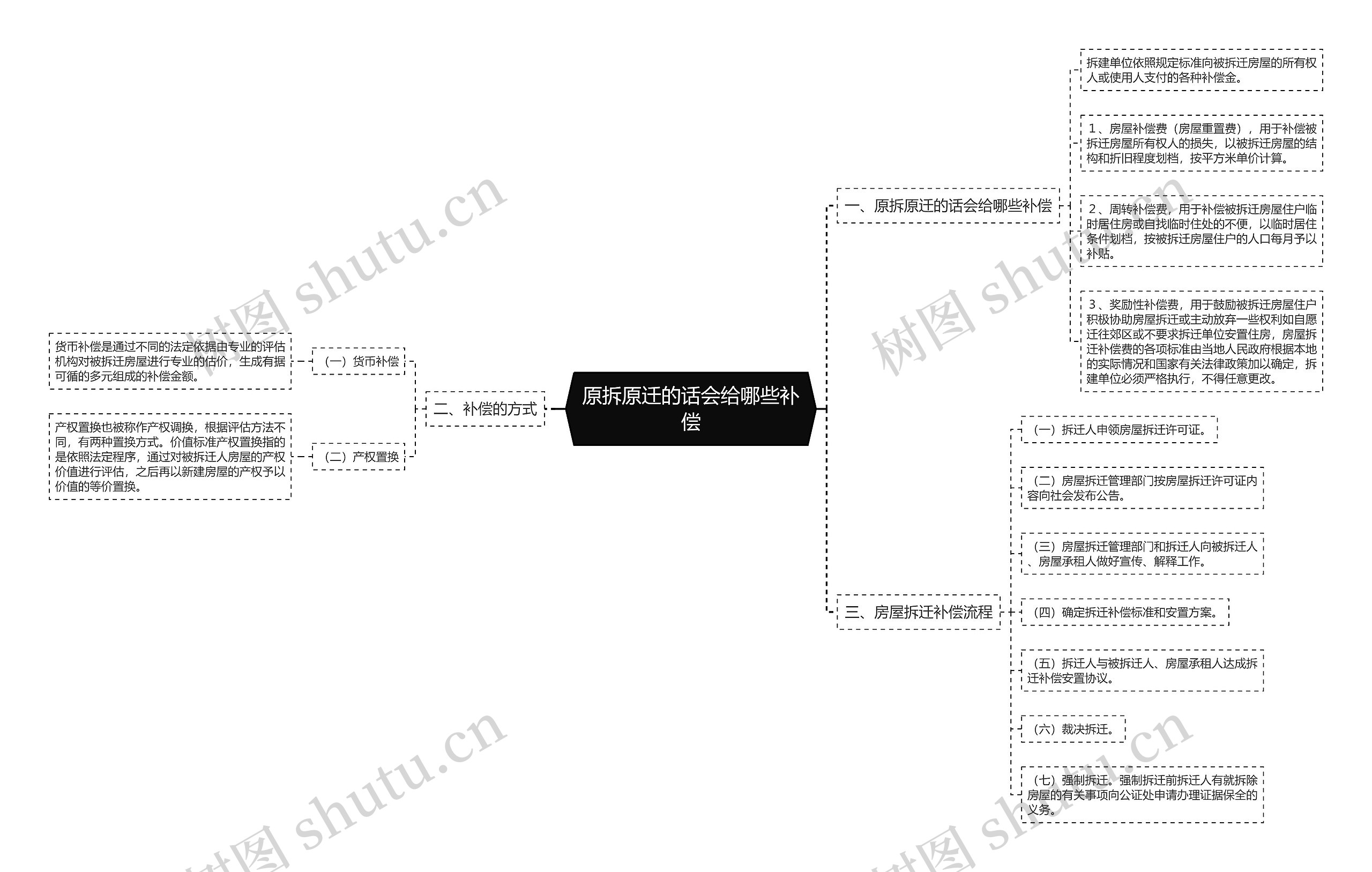 原拆原迁的话会给哪些补偿思维导图