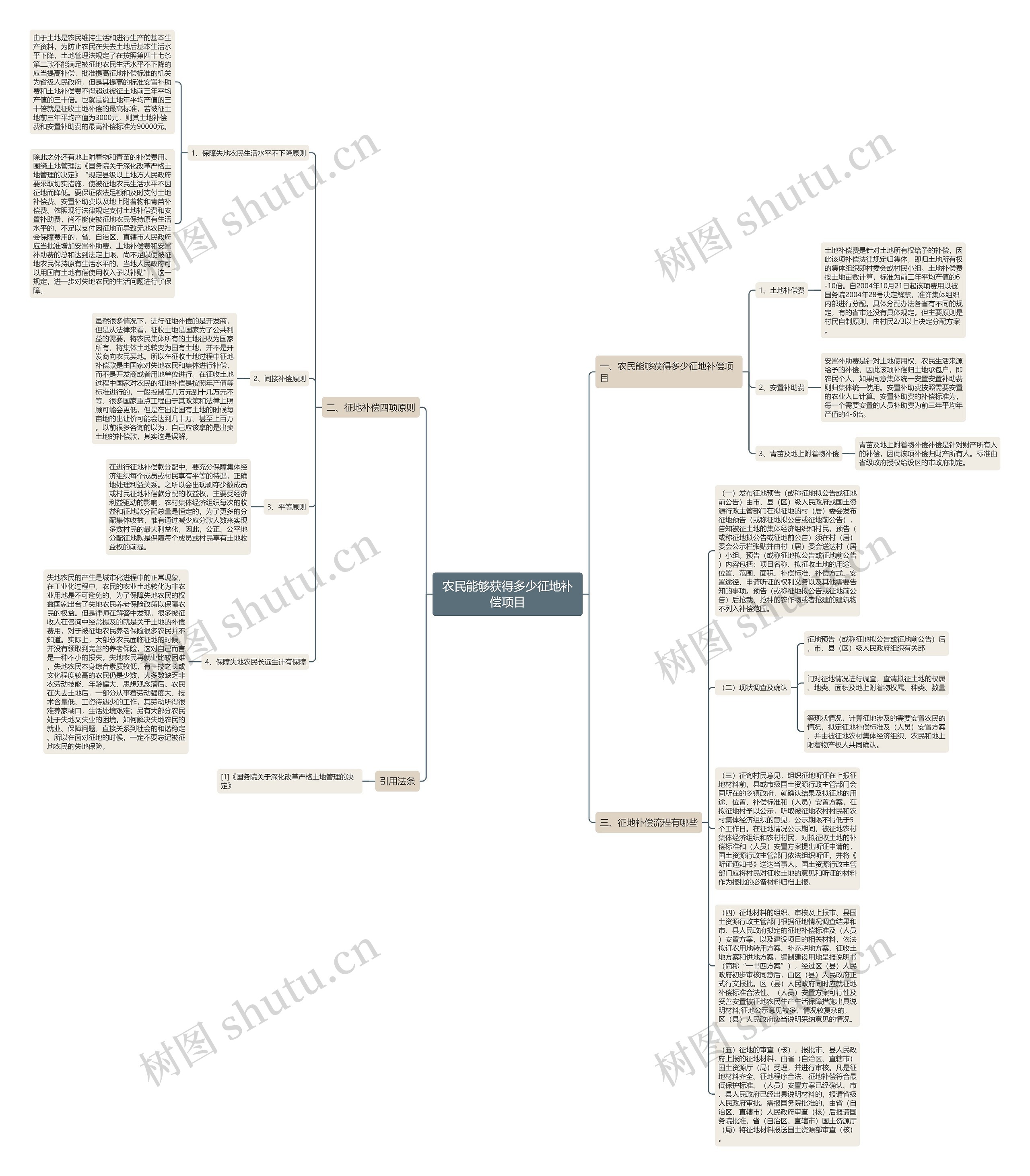 农民能够获得多少征地补偿项目思维导图