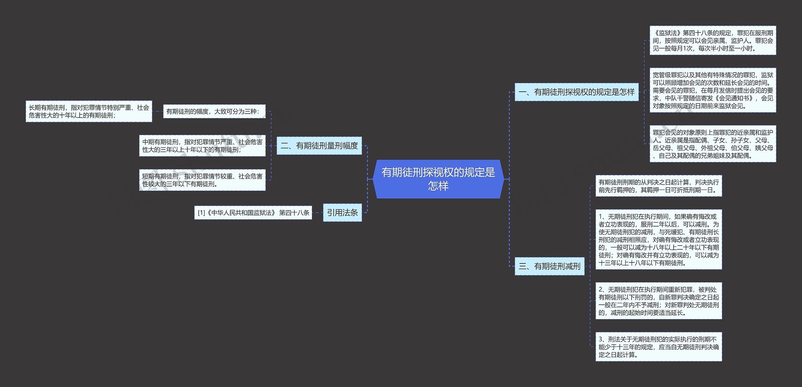 有期徒刑探视权的规定是怎样思维导图