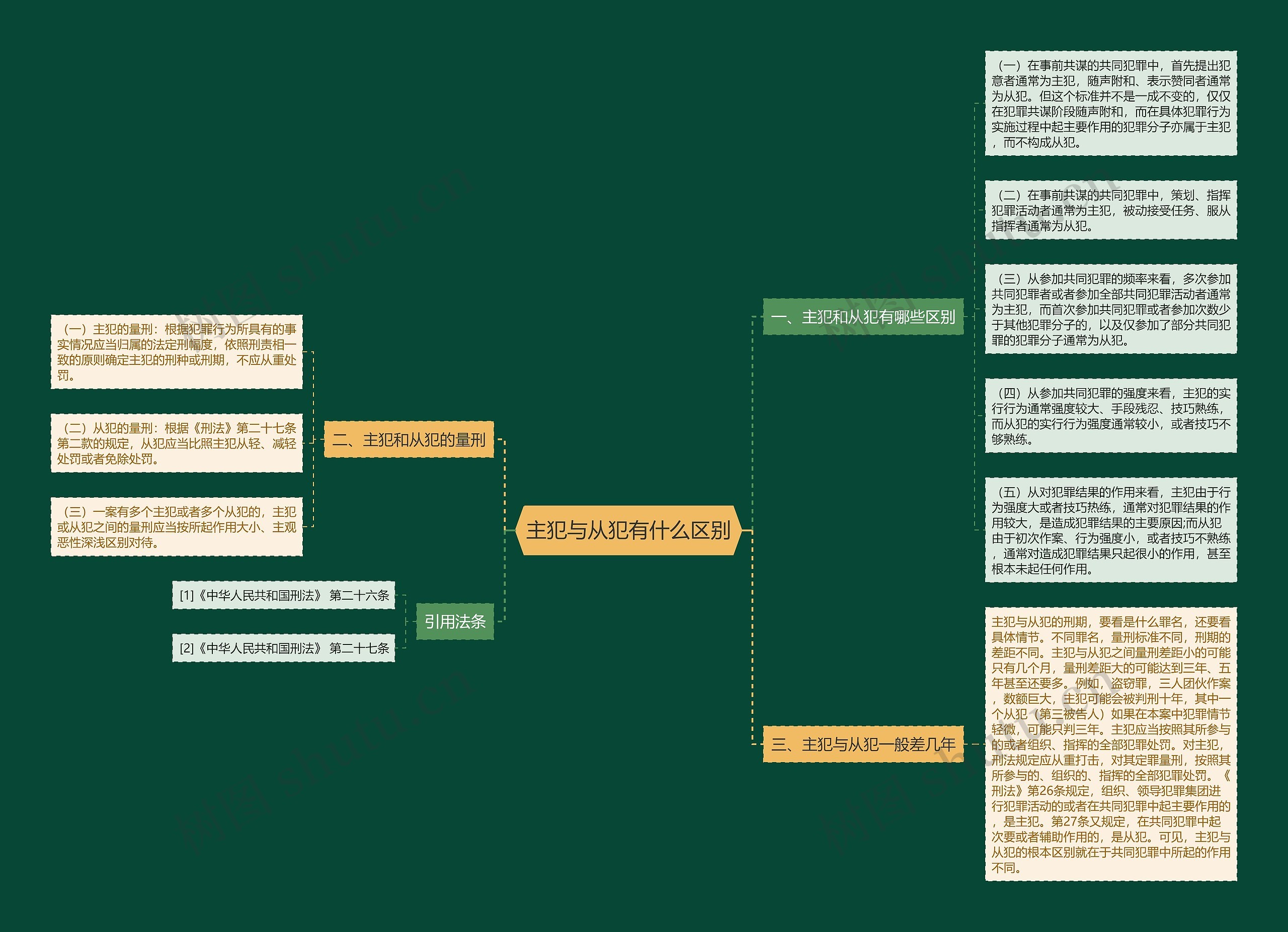 主犯与从犯有什么区别思维导图