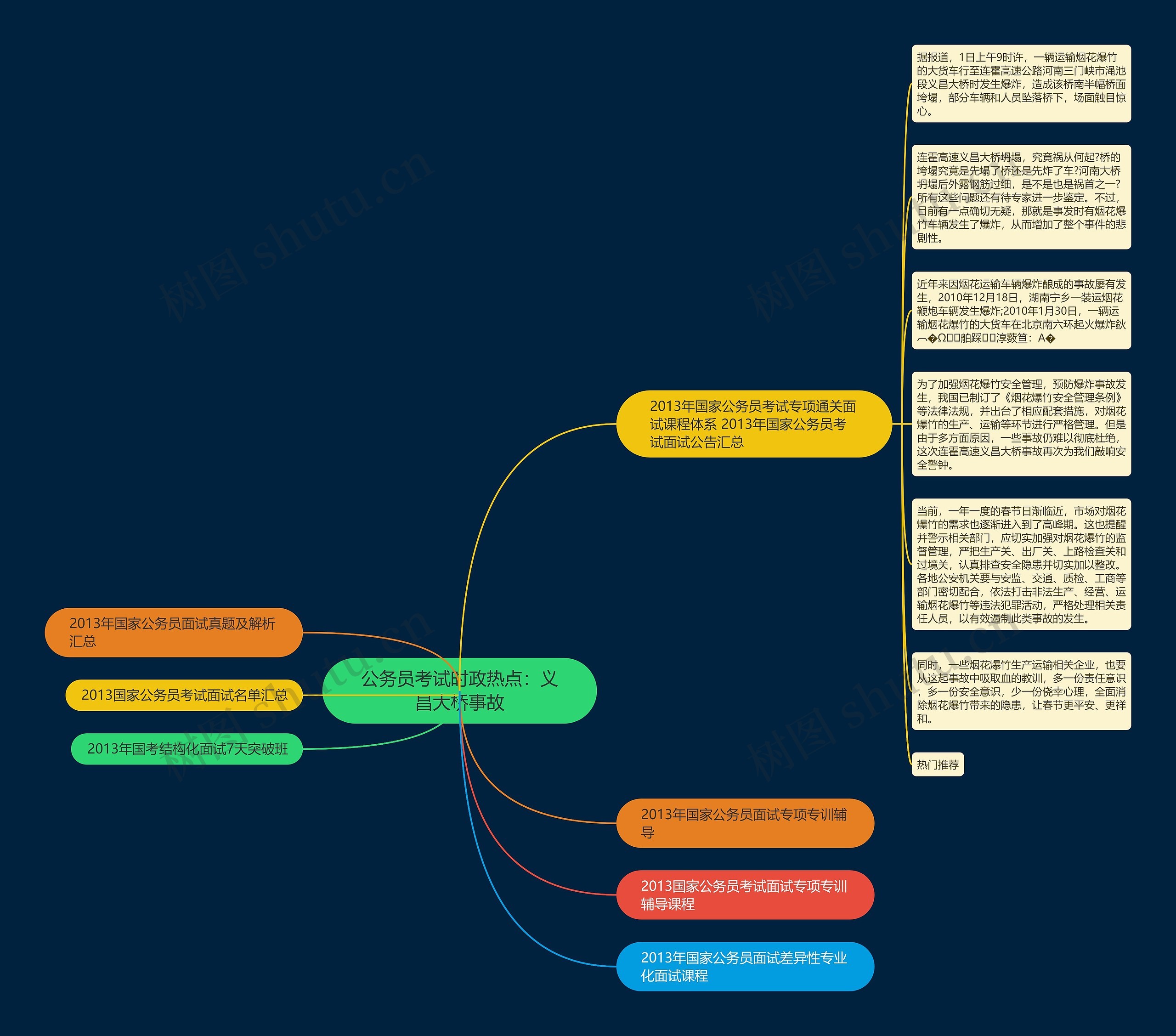 公务员考试时政热点：义昌大桥事故思维导图