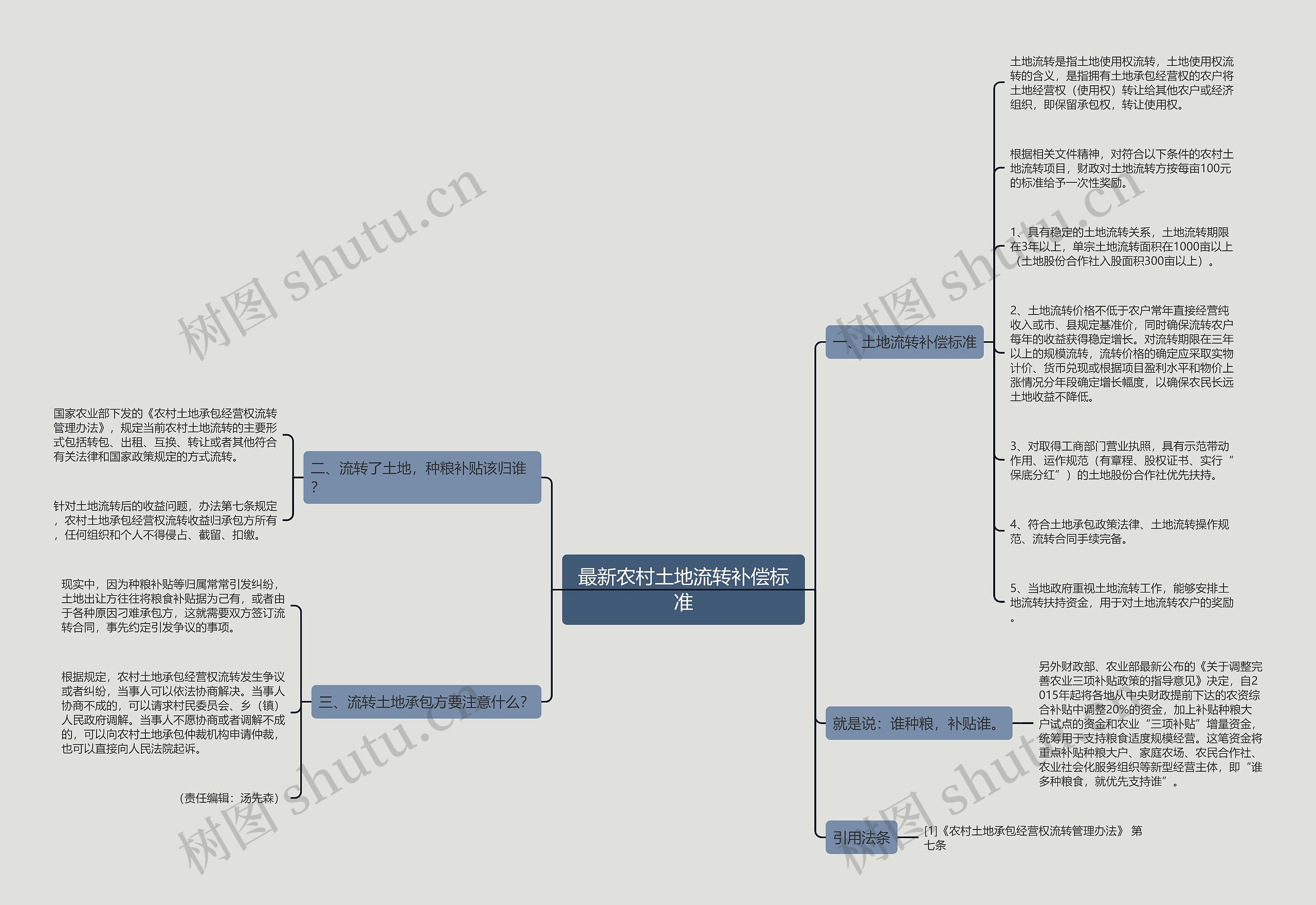 最新农村土地流转补偿标准思维导图