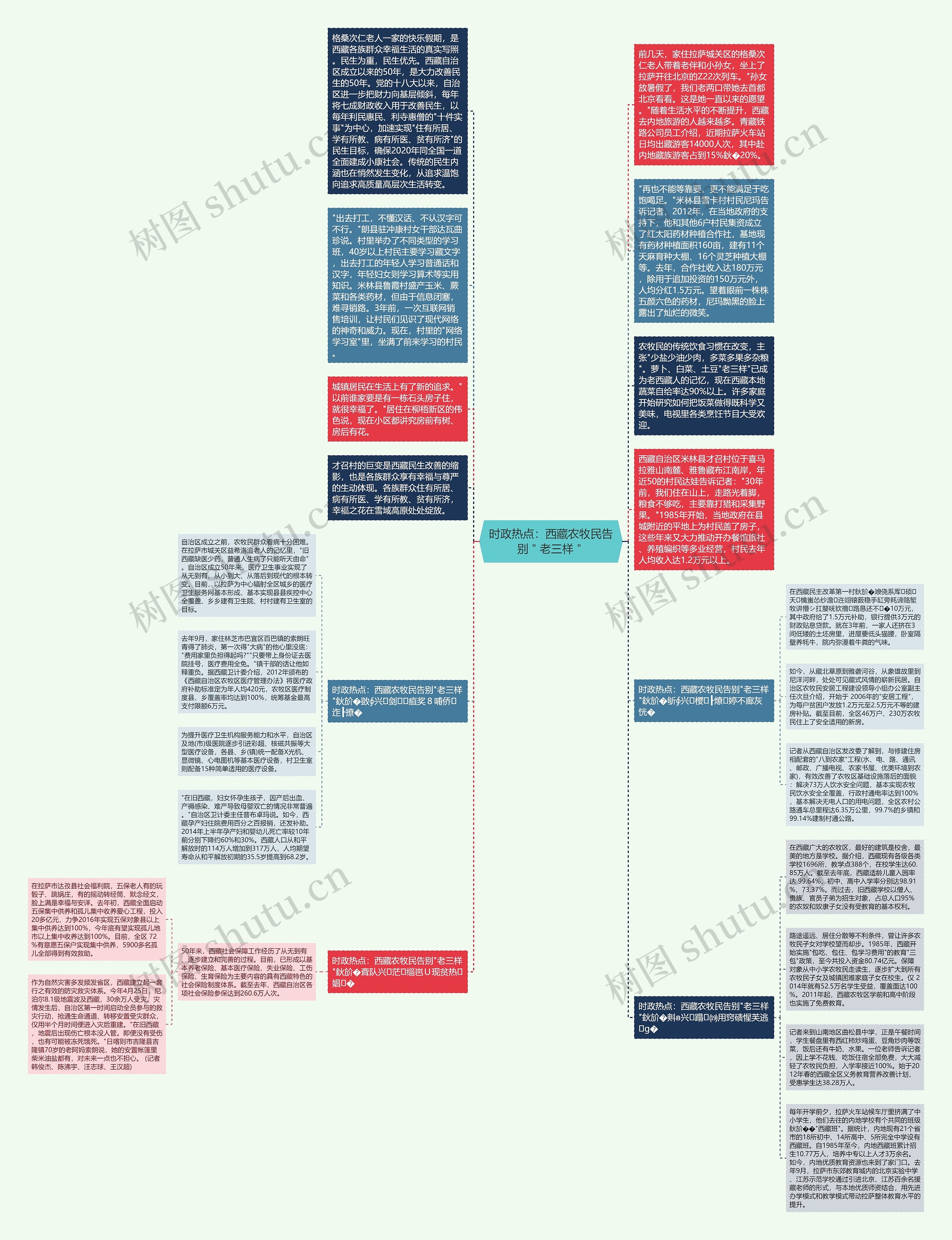时政热点：西藏农牧民告别＂老三样＂思维导图