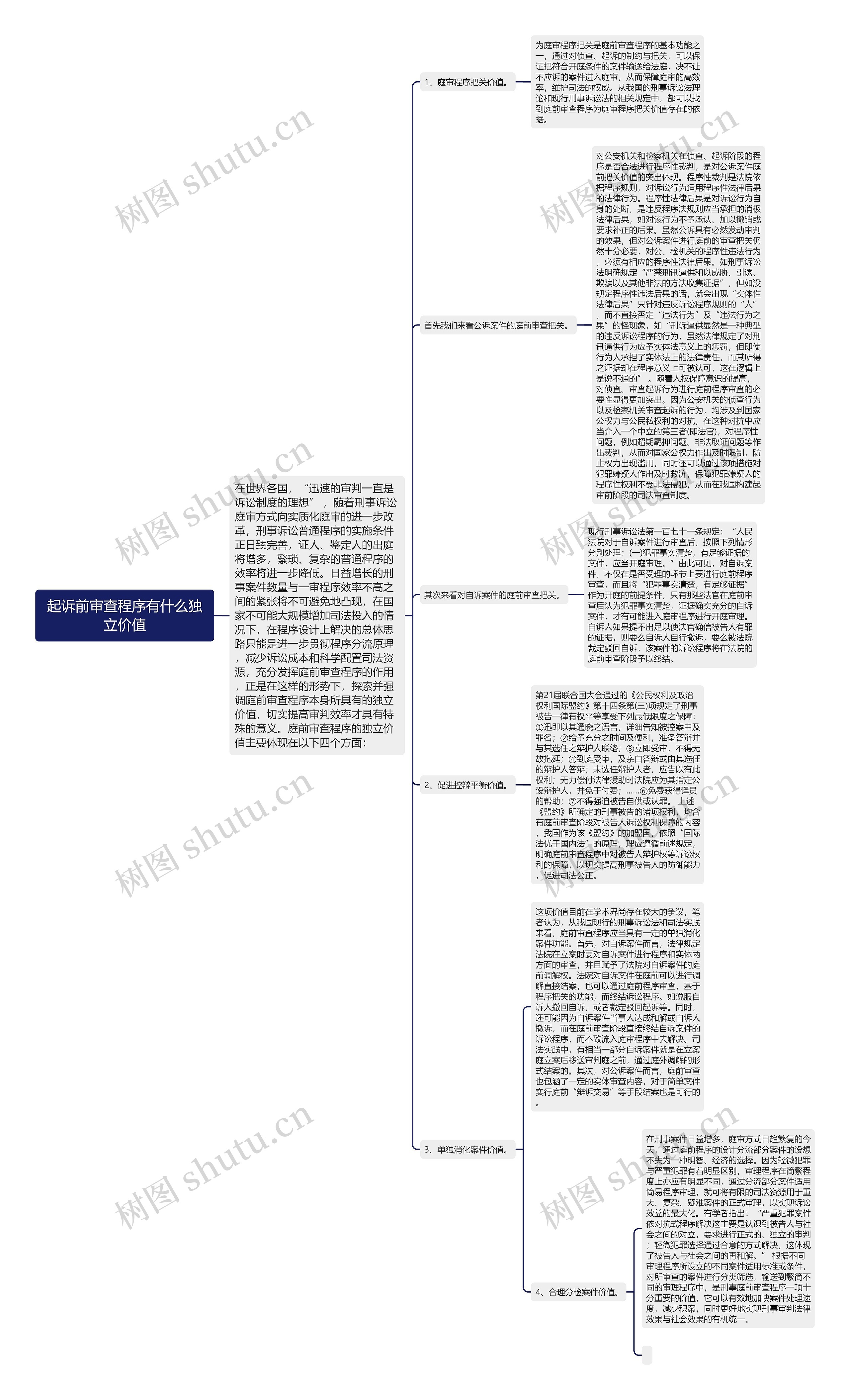 起诉前审查程序有什么独立价值思维导图