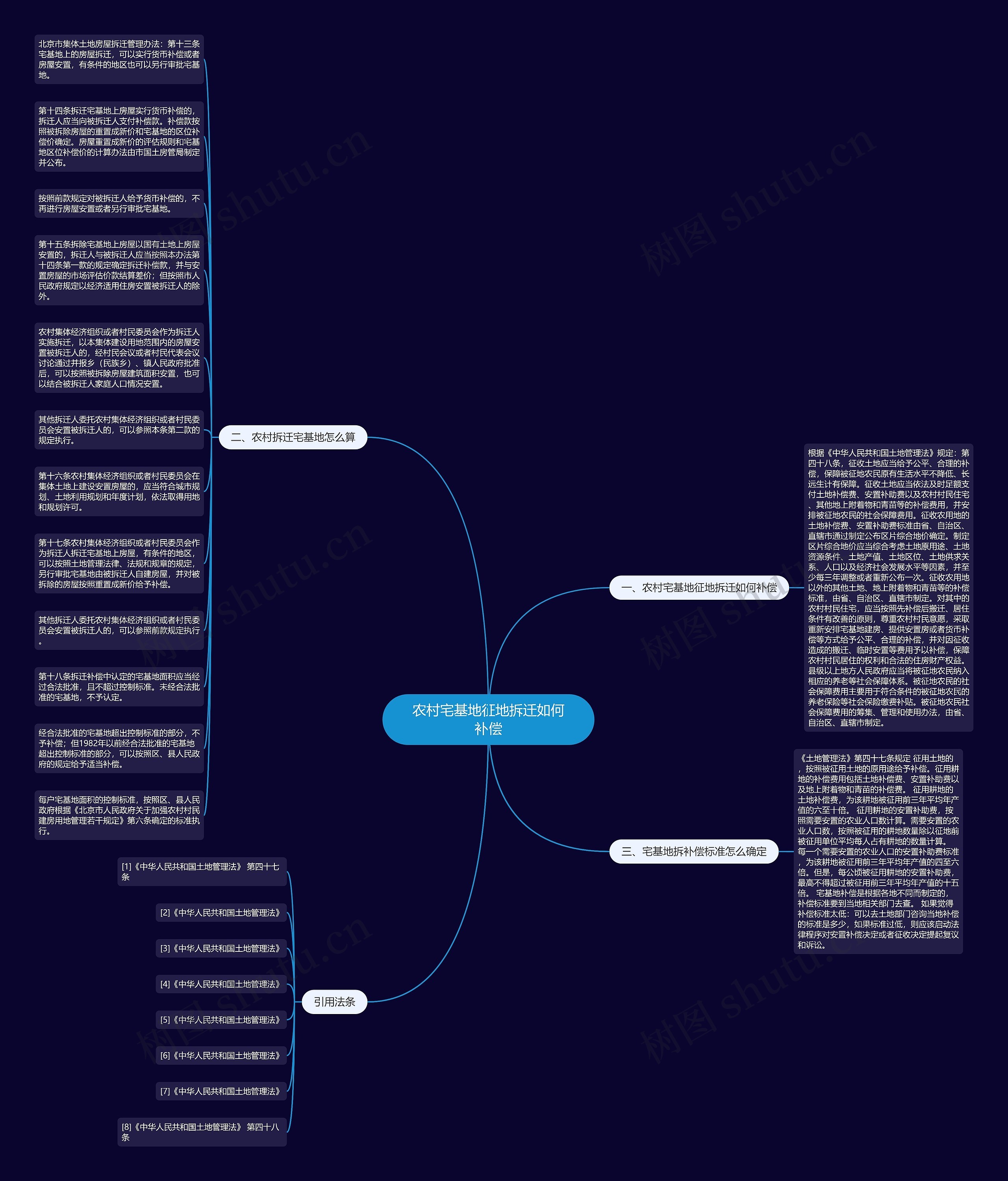 农村宅基地征地拆迁如何补偿思维导图