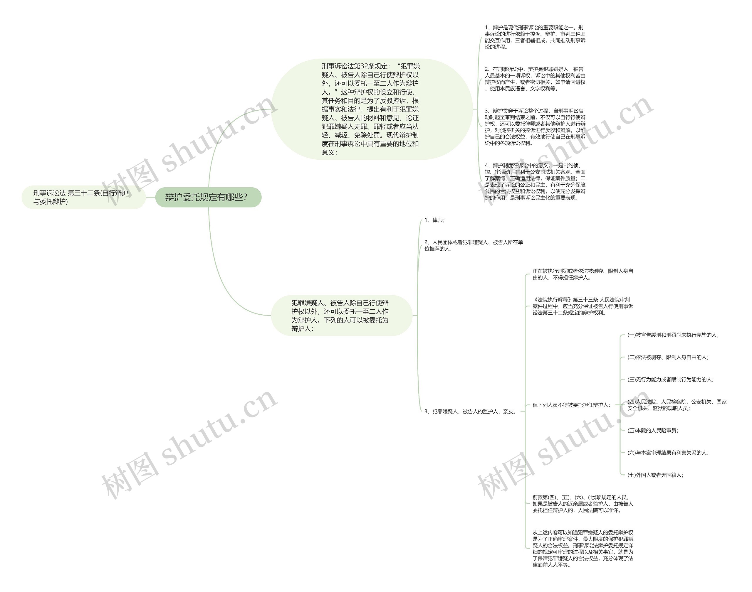 辩护委托规定有哪些？思维导图