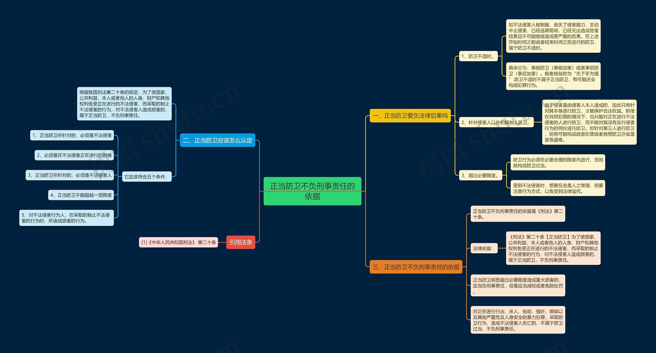正当防卫不负刑事责任的依据思维导图