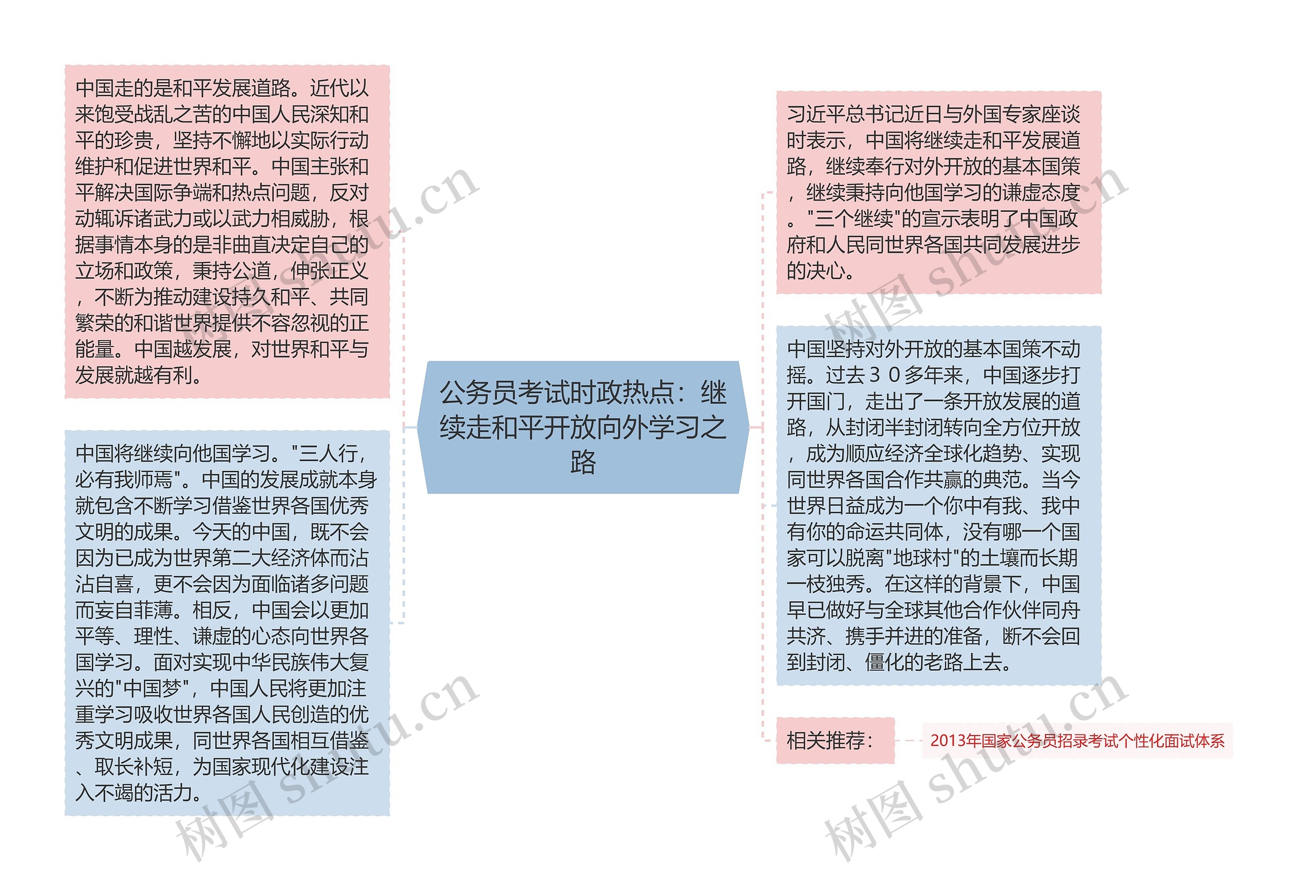 公务员考试时政热点：继续走和平开放向外学习之路思维导图