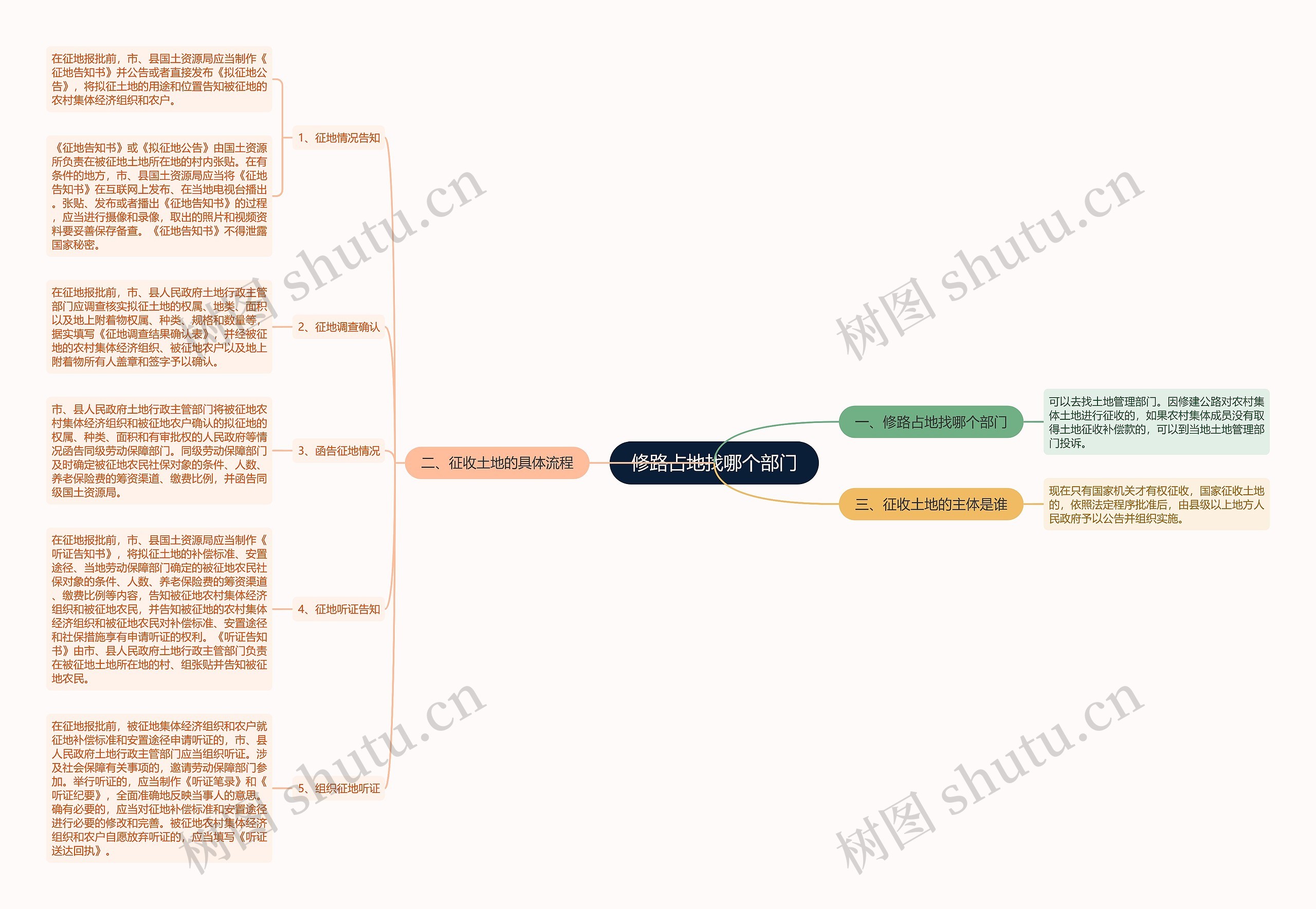 修路占地找哪个部门思维导图