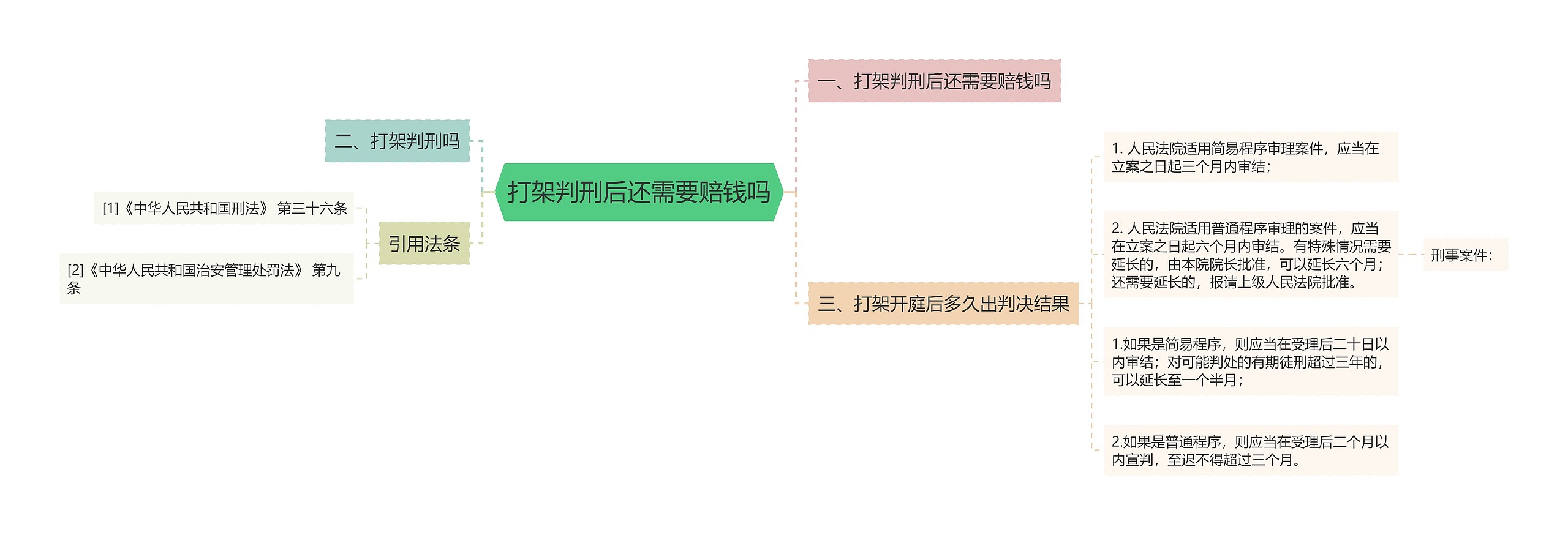 打架判刑后还需要赔钱吗思维导图