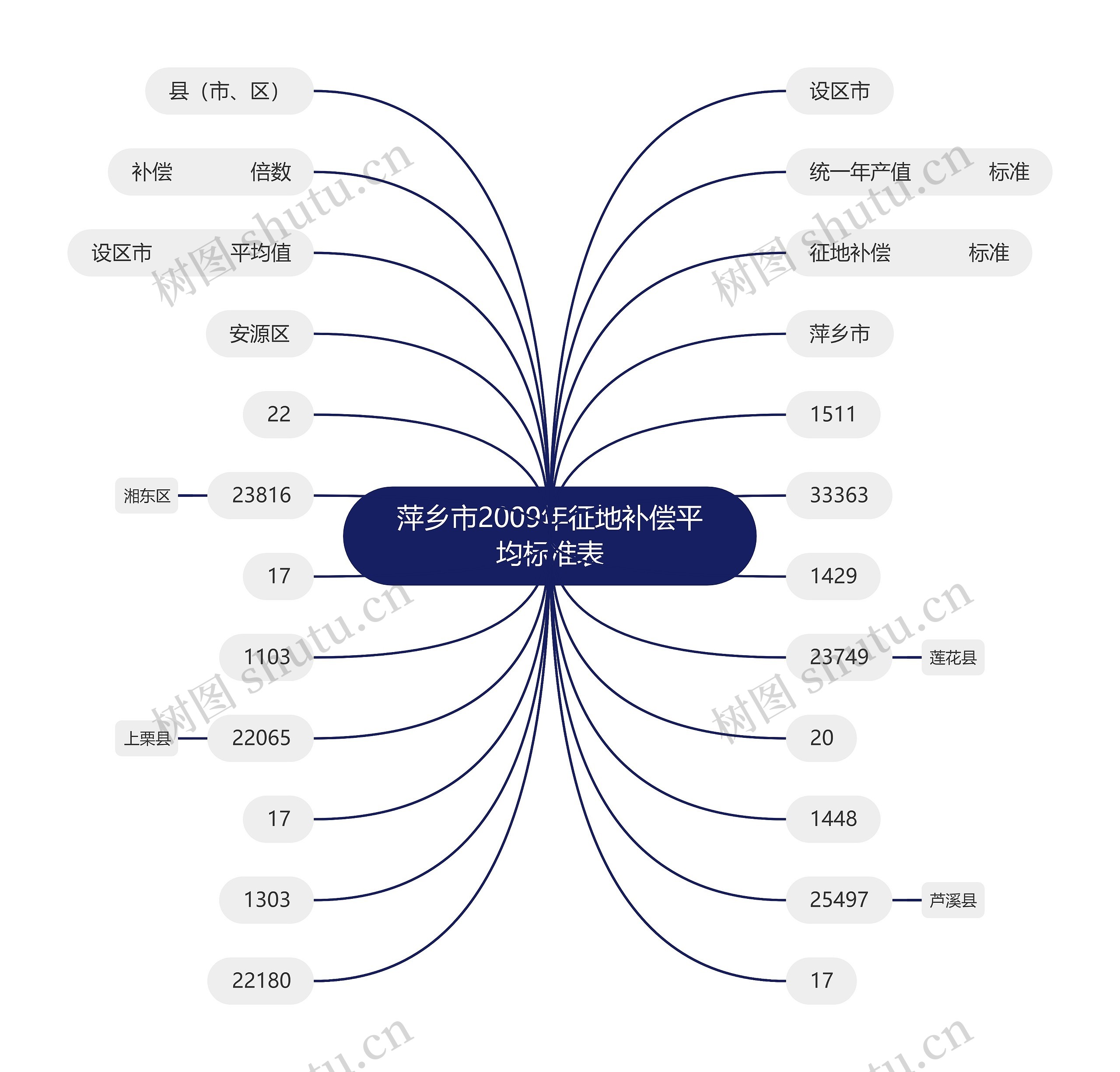 萍乡市2009年征地补偿平均标准表思维导图