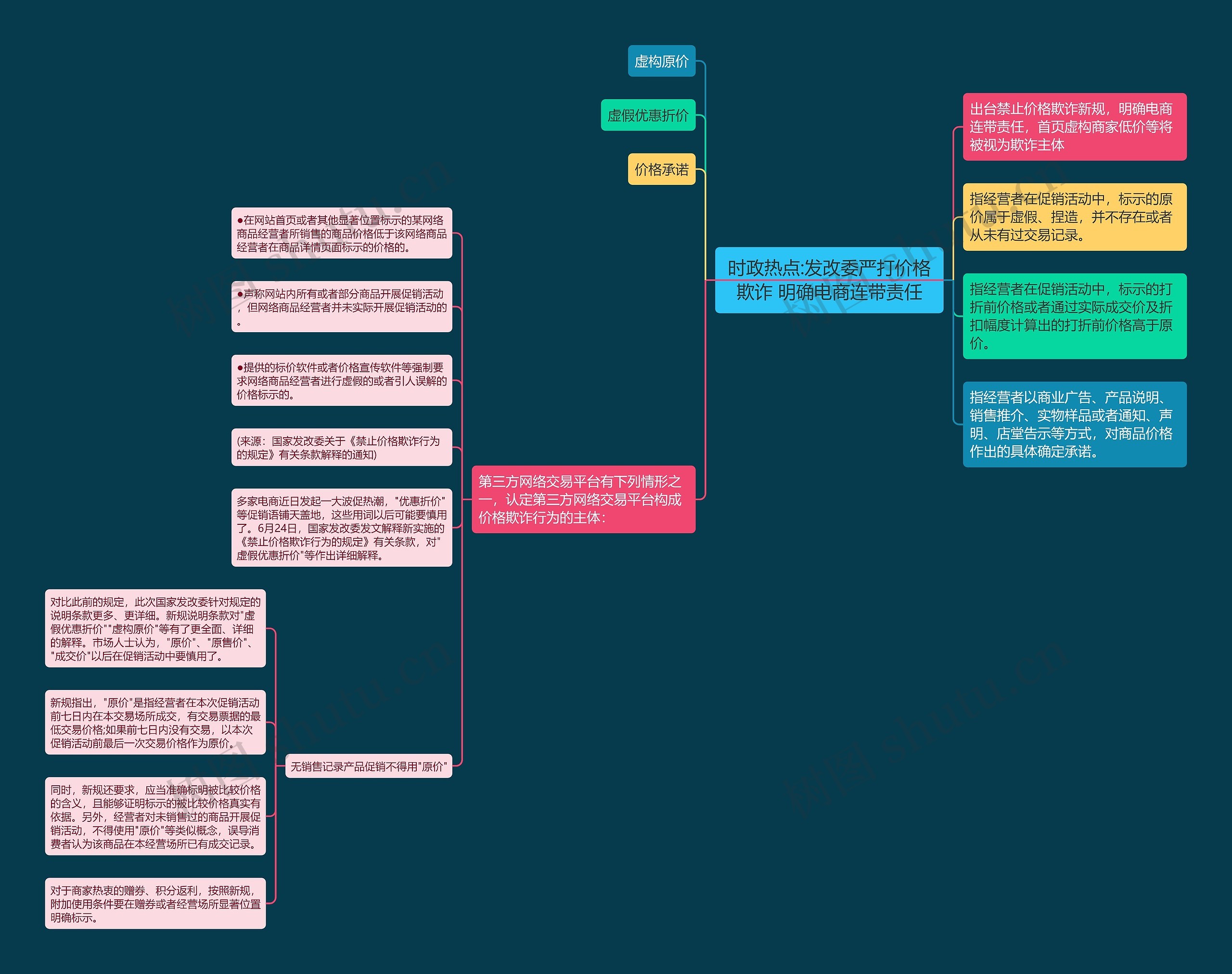 时政热点:发改委严打价格欺诈 明确电商连带责任思维导图
