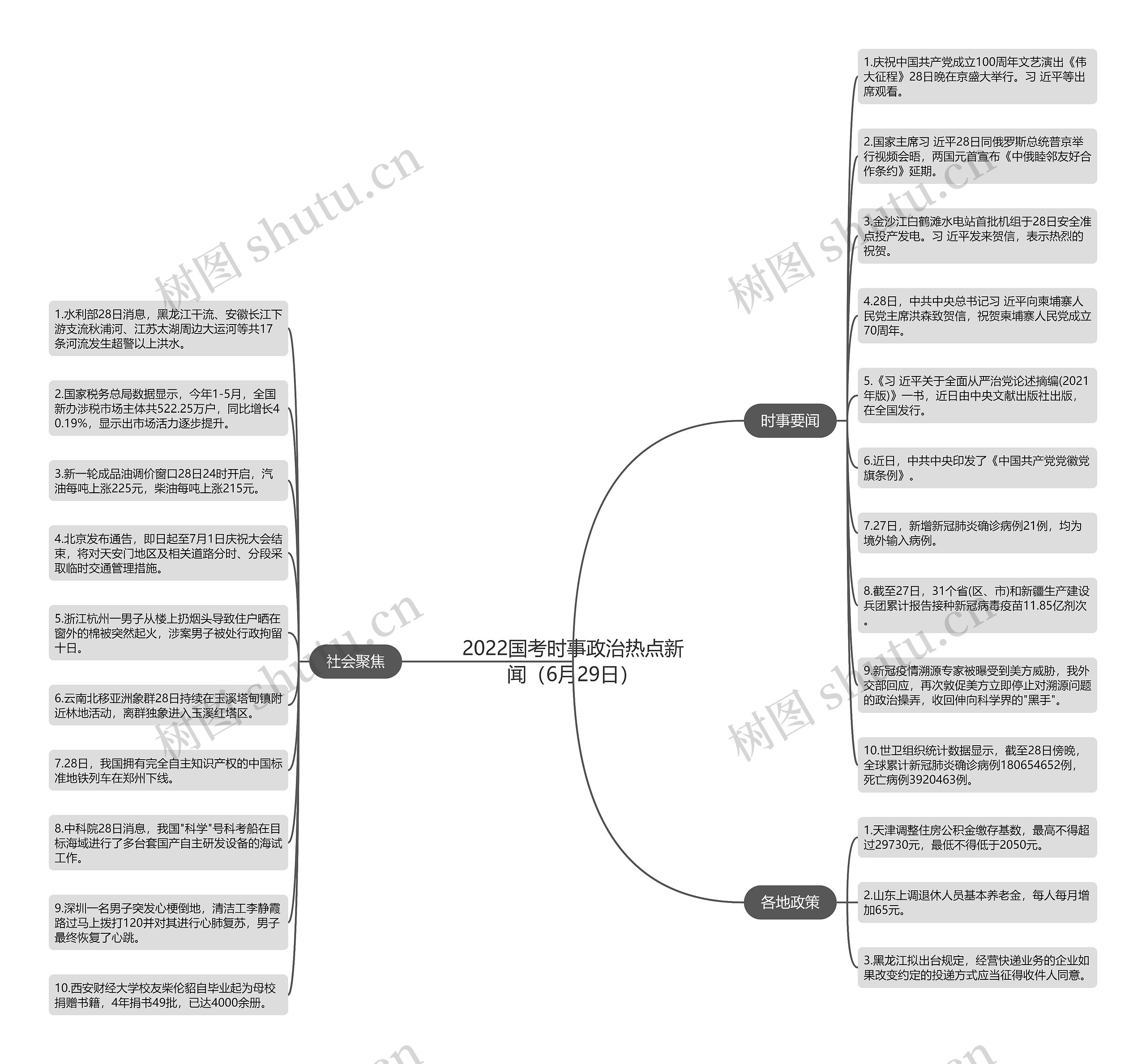 2022国考时事政治热点新闻（6月29日）思维导图