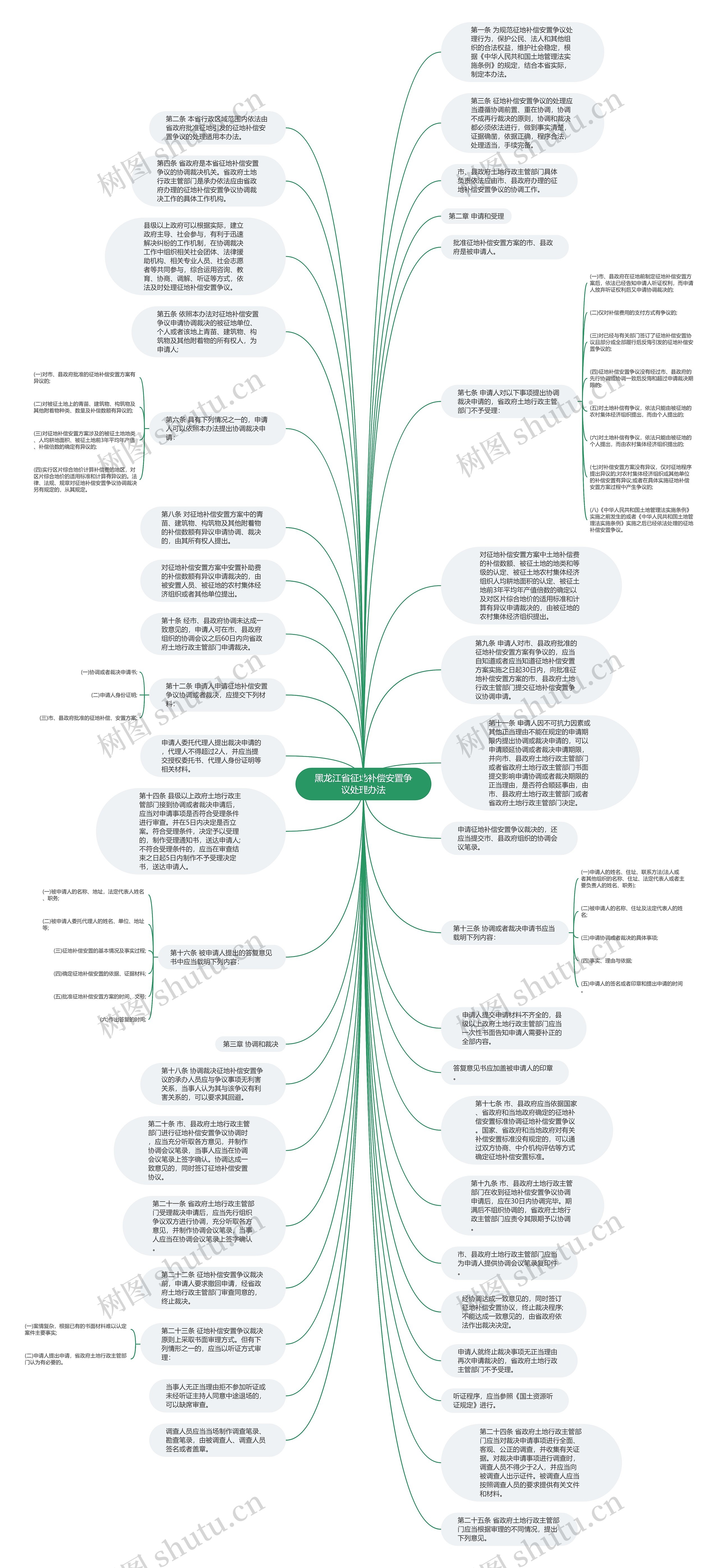 黑龙江省征地补偿安置争议处理办法思维导图
