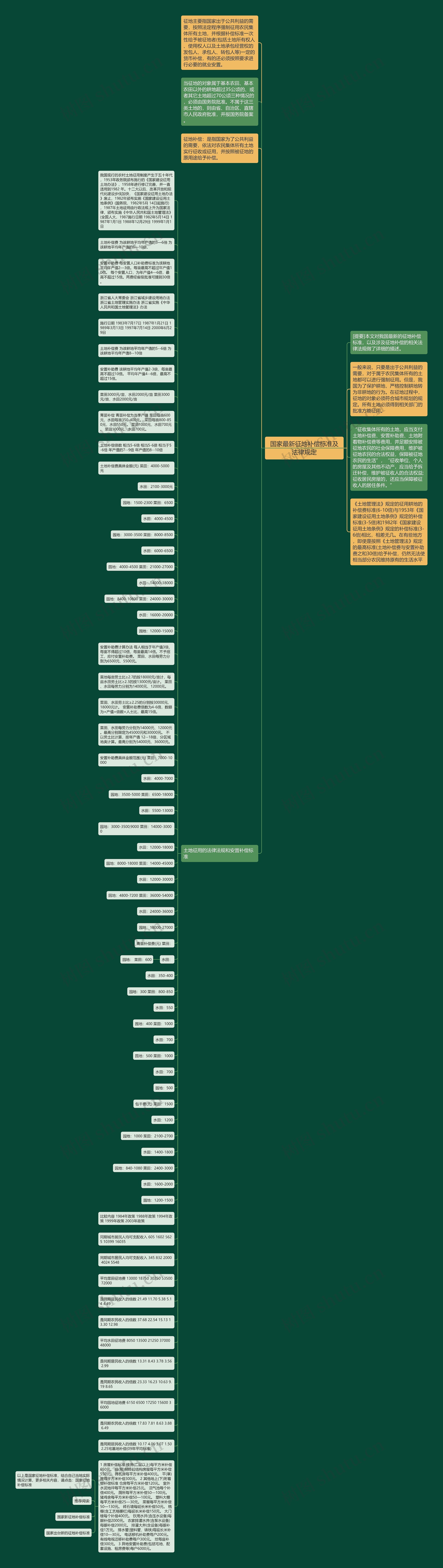 国家最新征地补偿标准及法律规定思维导图