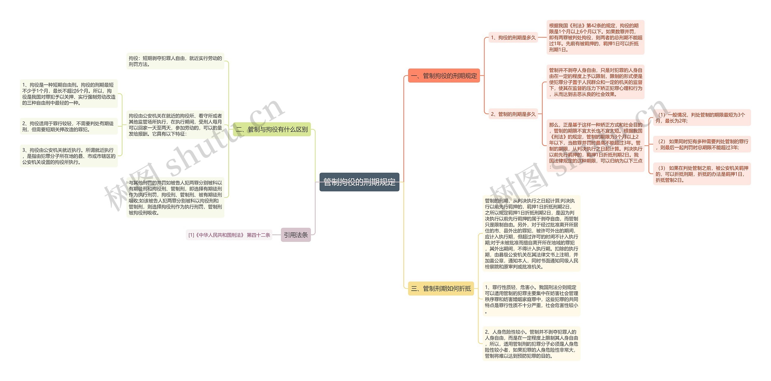 管制拘役的刑期规定思维导图