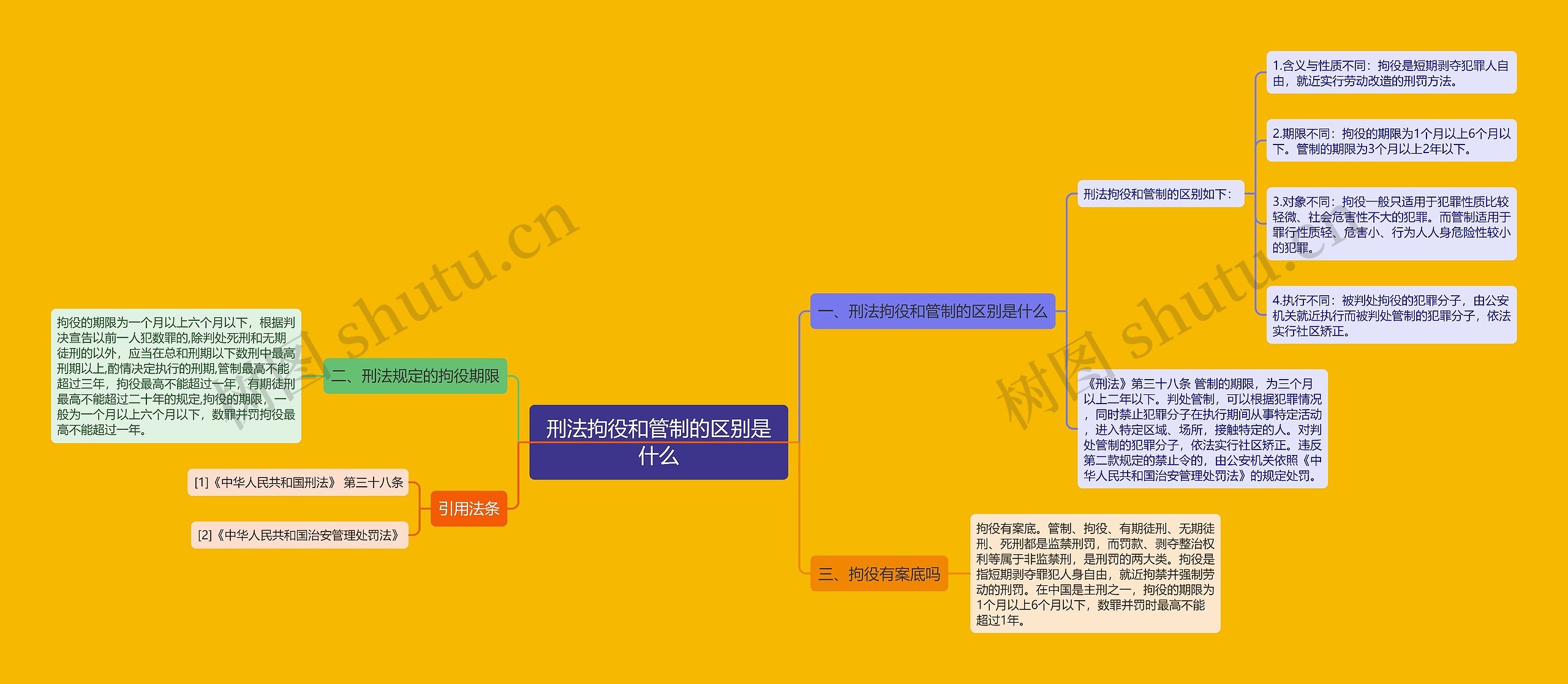 刑法拘役和管制的区别是什么思维导图