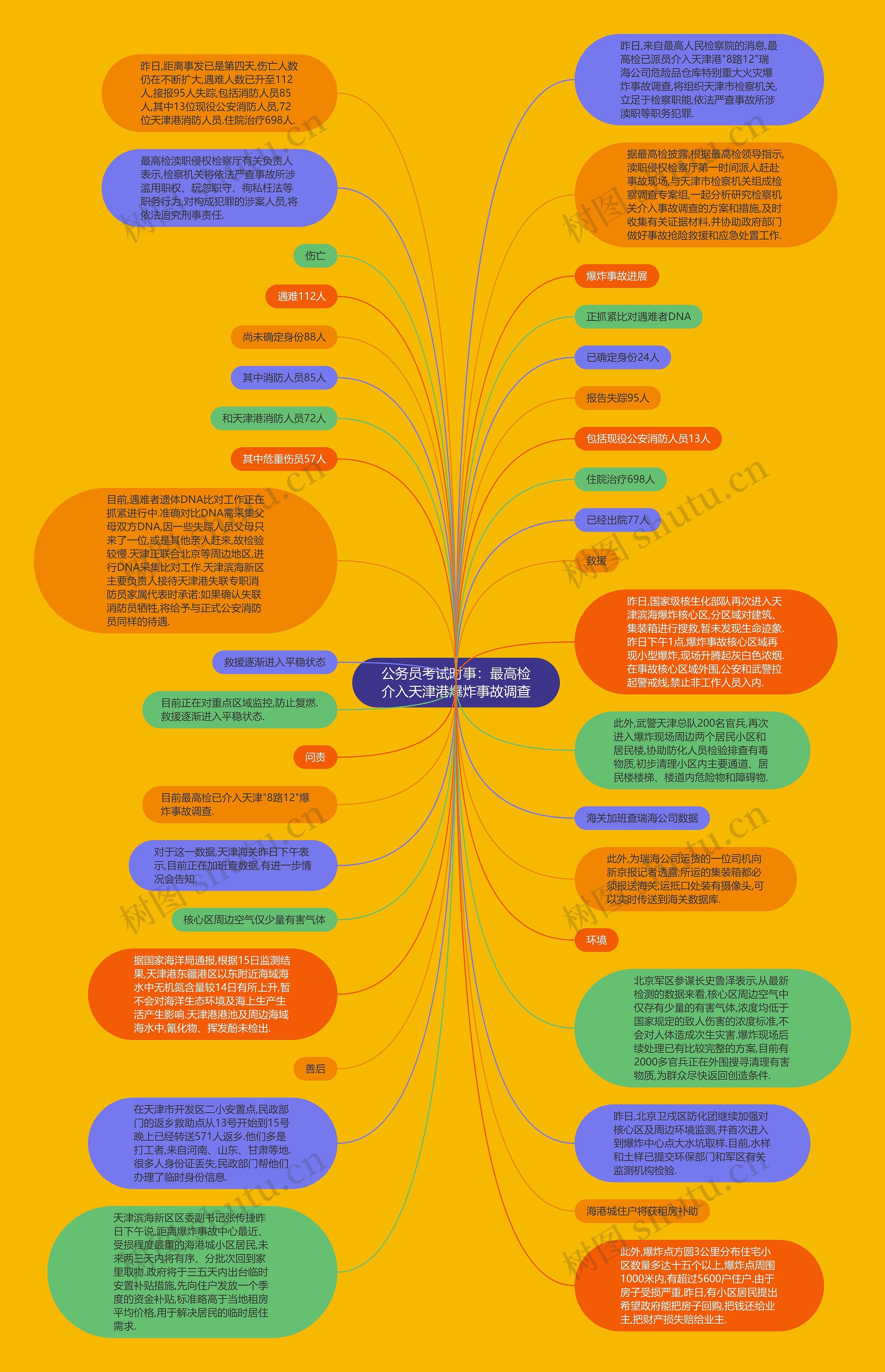 公务员考试时事：最高检介入天津港爆炸事故调查思维导图