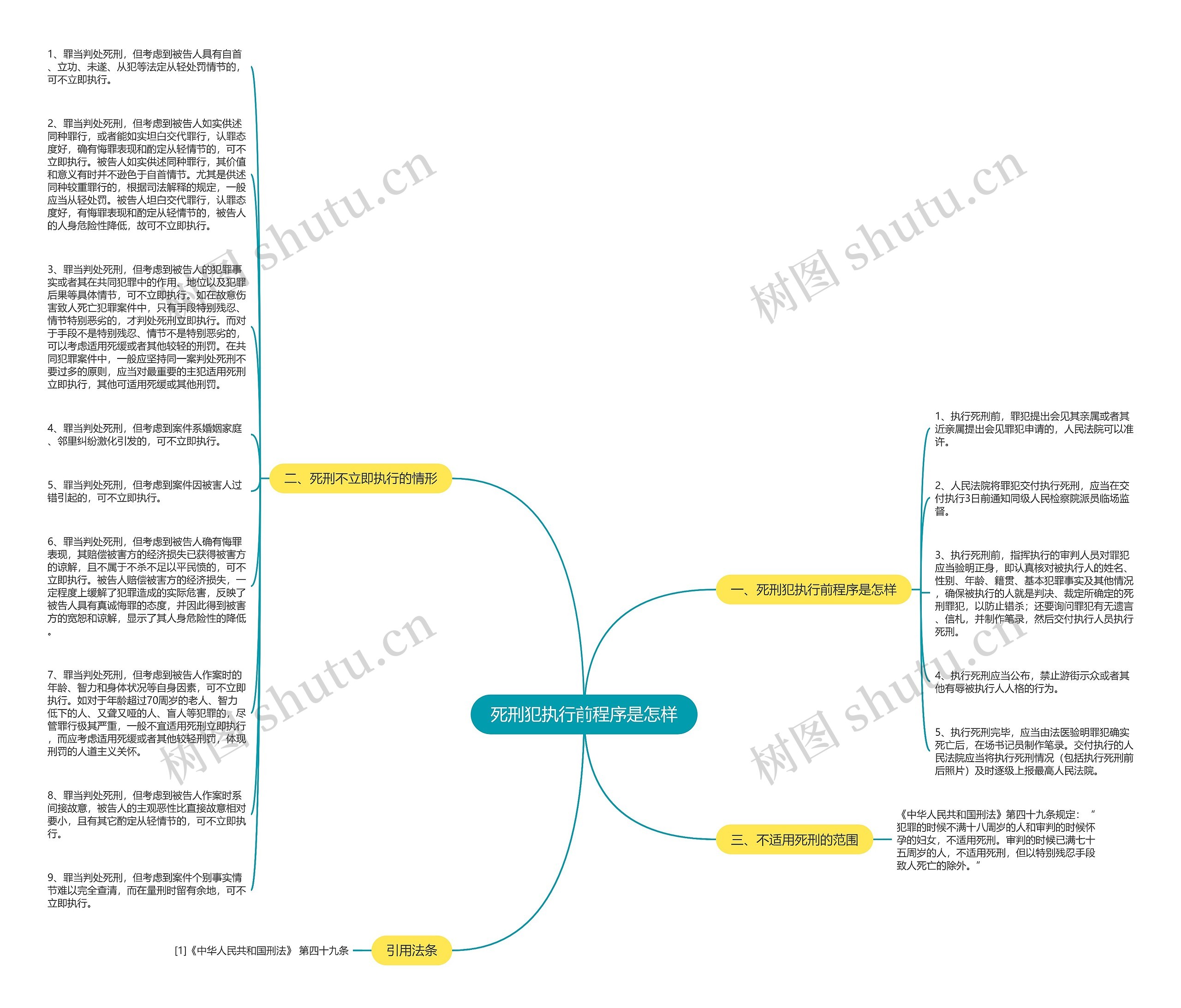 死刑犯执行前程序是怎样思维导图