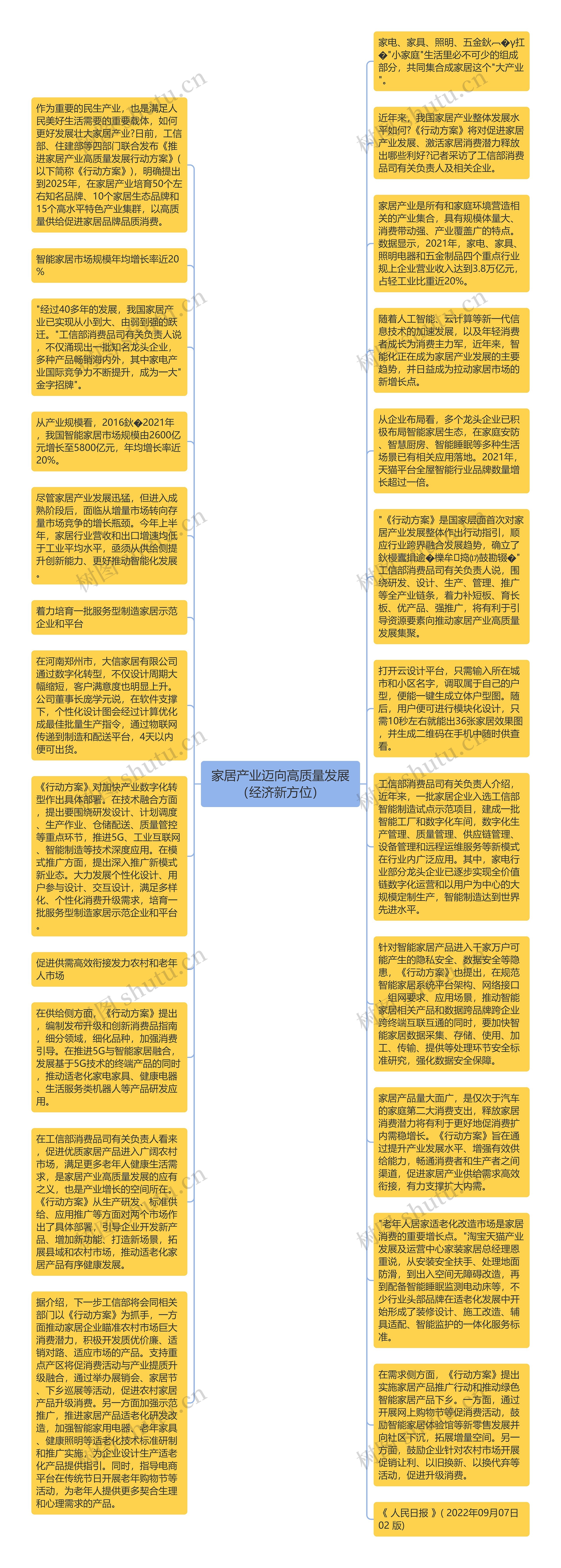 家居产业迈向高质量发展（经济新方位）思维导图