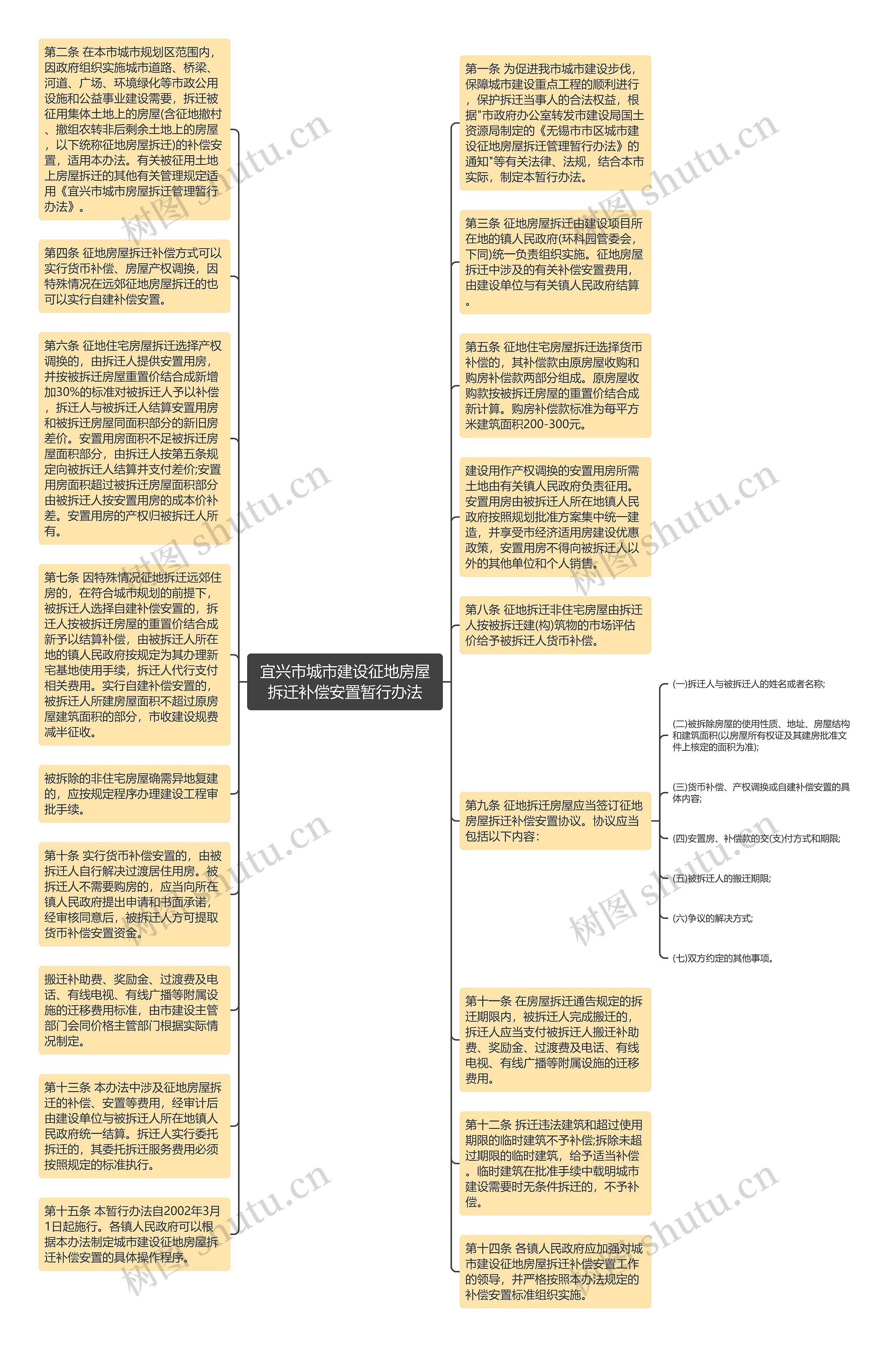 宜兴市城市建设征地房屋拆迁补偿安置暂行办法思维导图