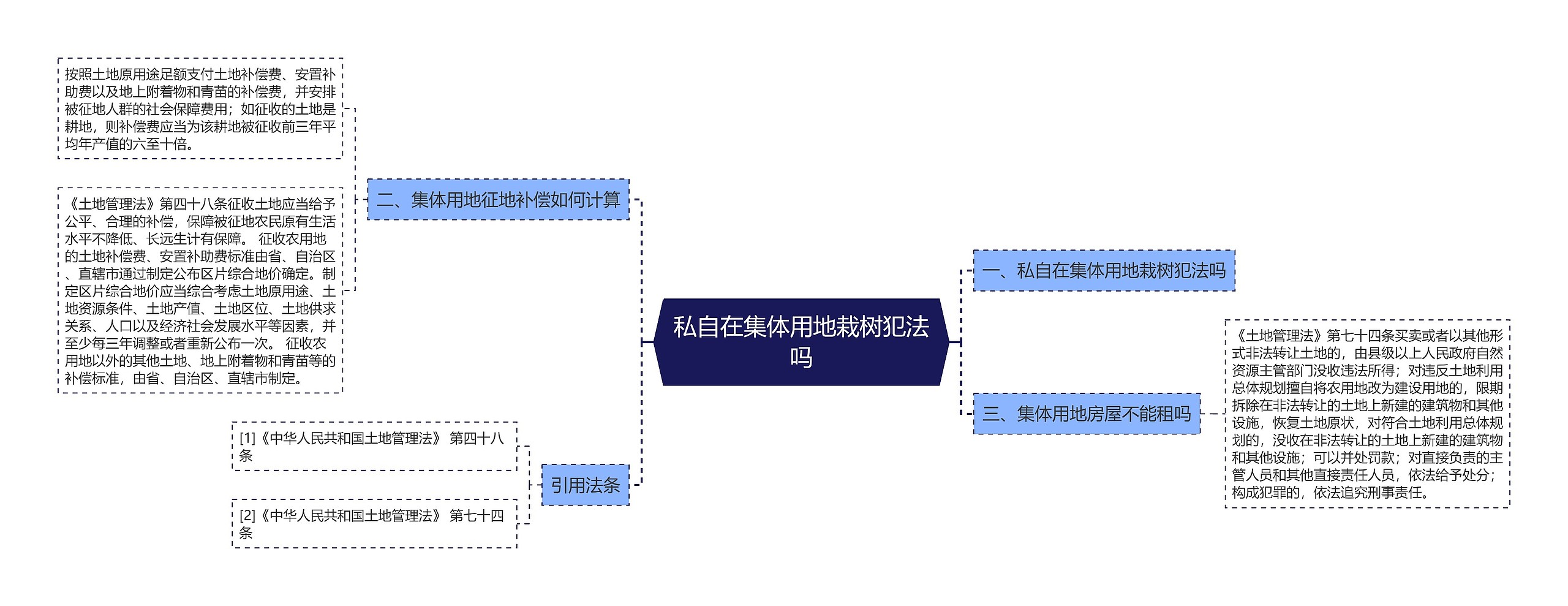 私自在集体用地栽树犯法吗思维导图