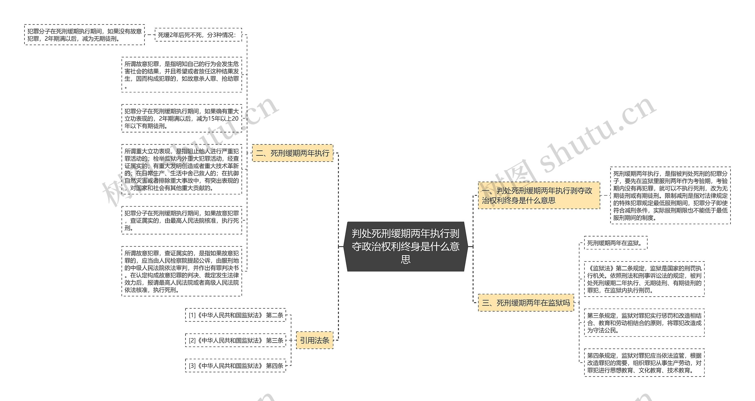 判处死刑缓期两年执行剥夺政治权利终身是什么意思思维导图