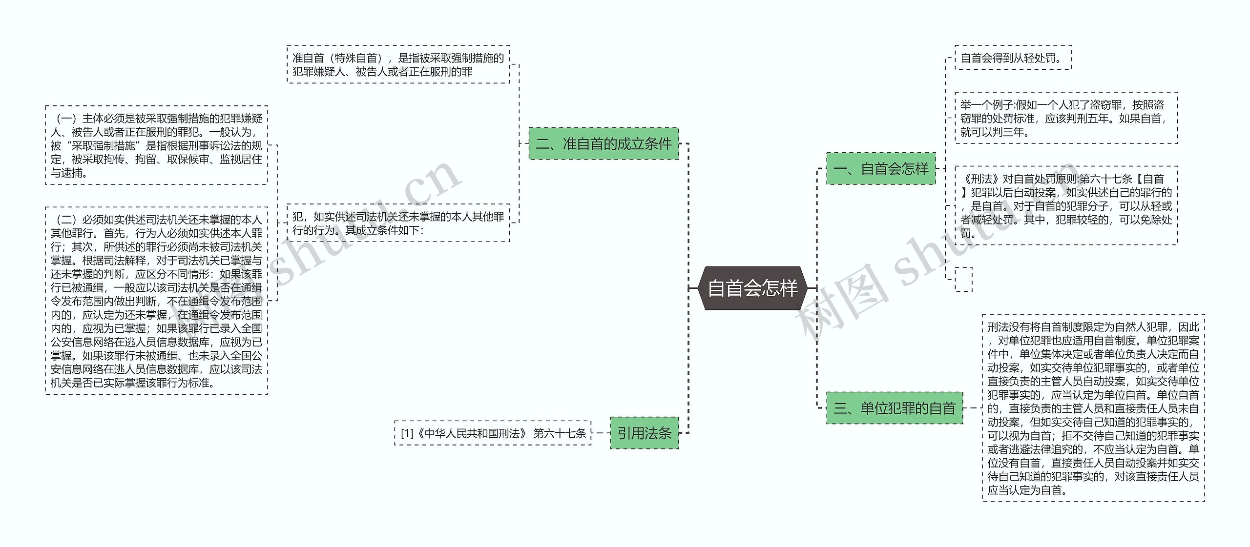 自首会怎样思维导图