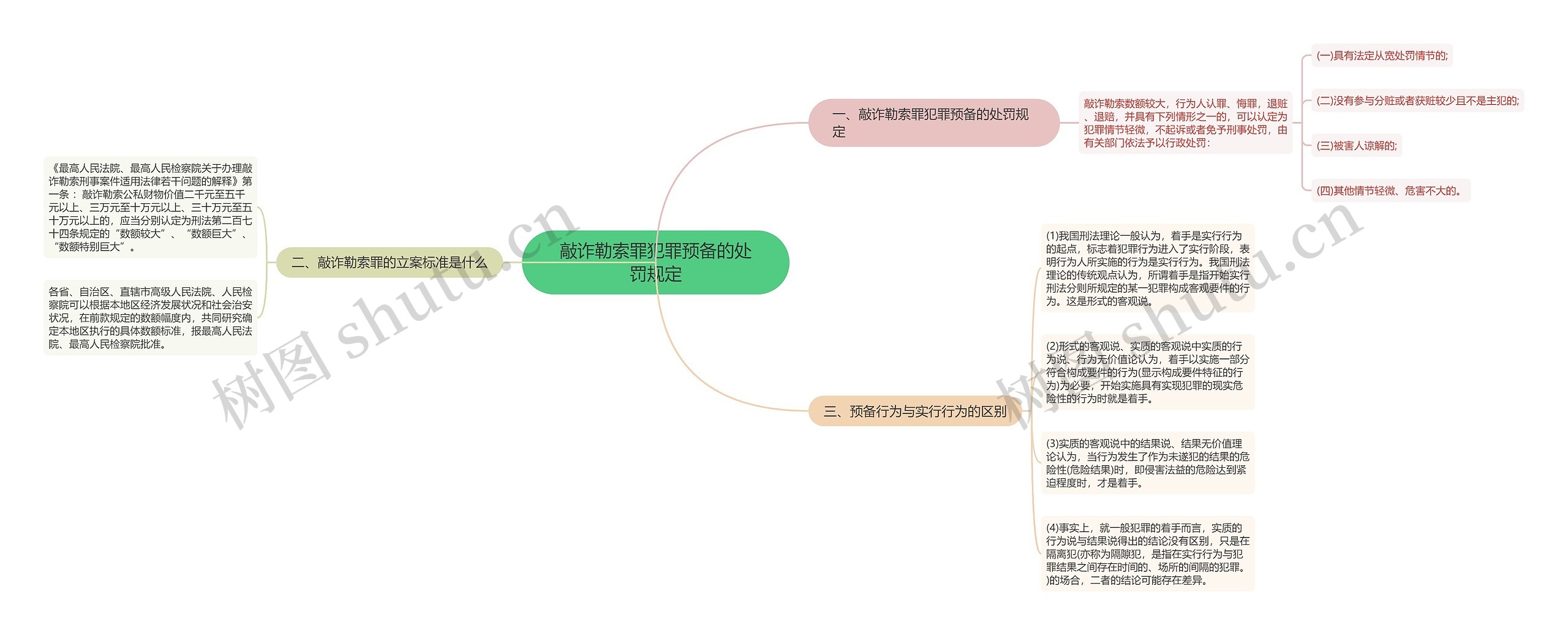 敲诈勒索罪犯罪预备的处罚规定思维导图