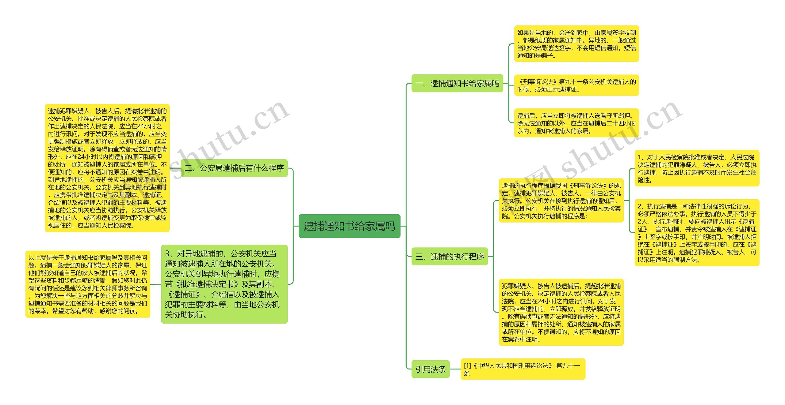 逮捕通知书给家属吗思维导图