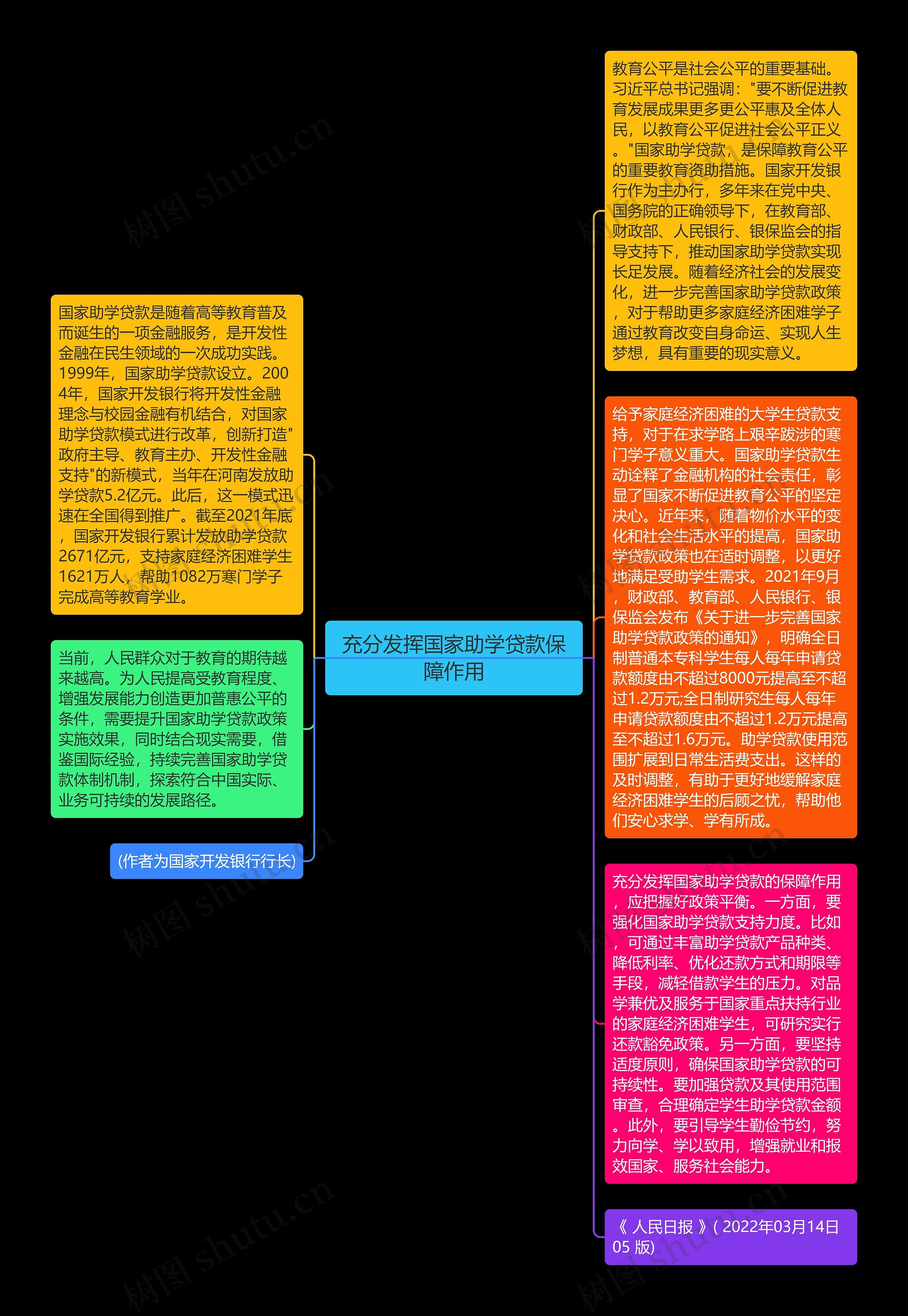 充分发挥国家助学贷款保障作用思维导图