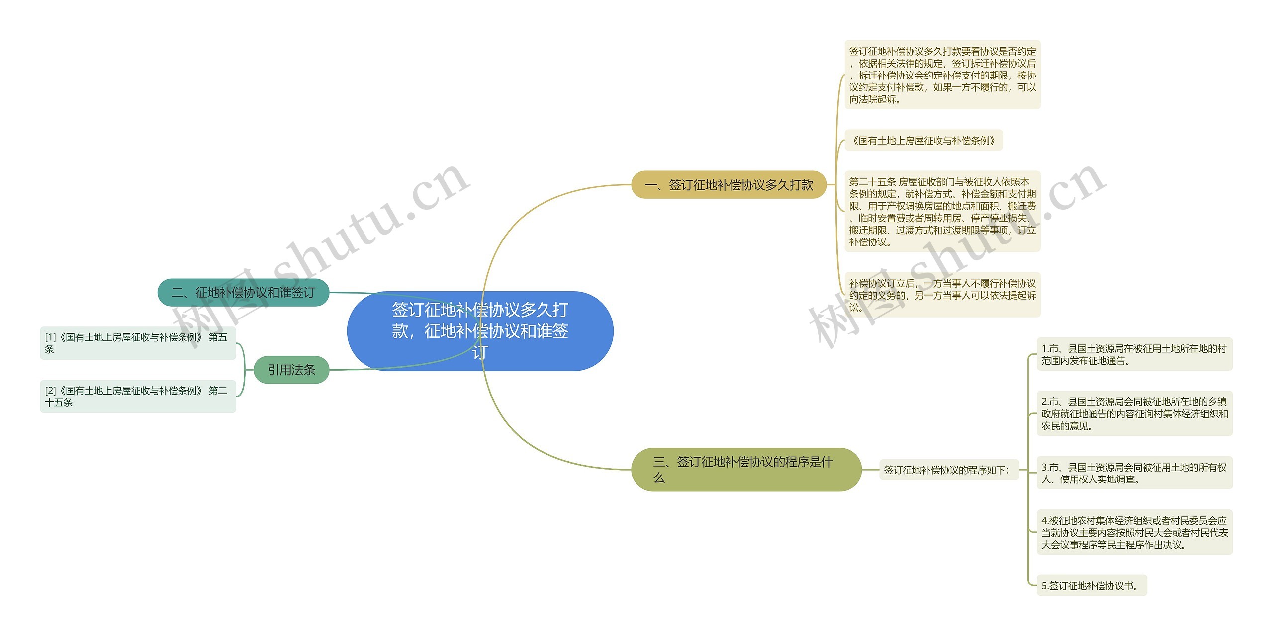 签订征地补偿协议多久打款，征地补偿协议和谁签订思维导图