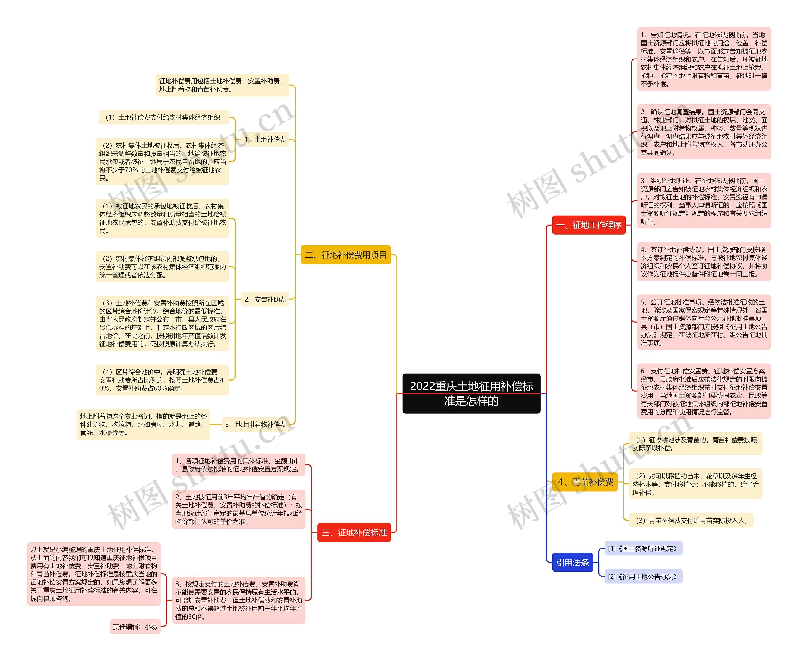 2022重庆土地征用补偿标准是怎样的思维导图