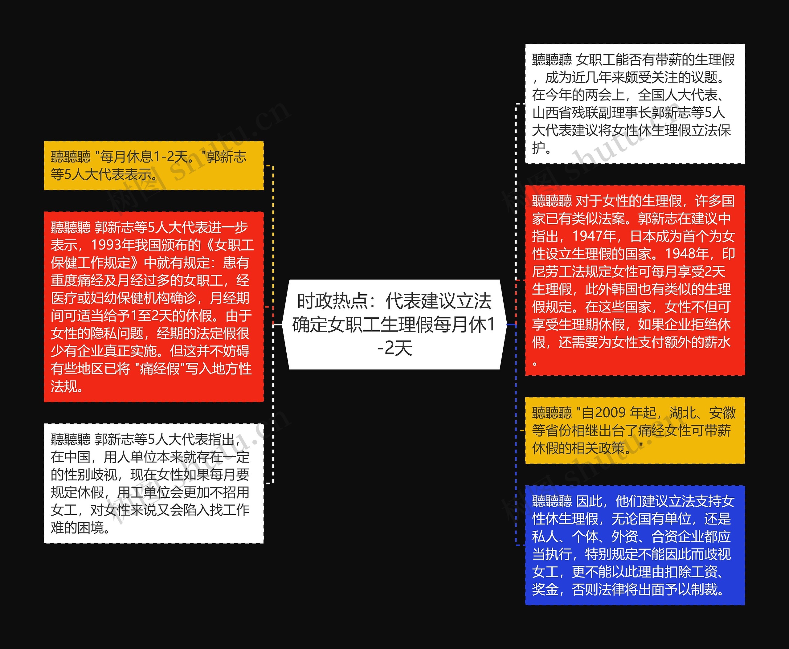 时政热点：代表建议立法确定女职工生理假每月休1-2天思维导图