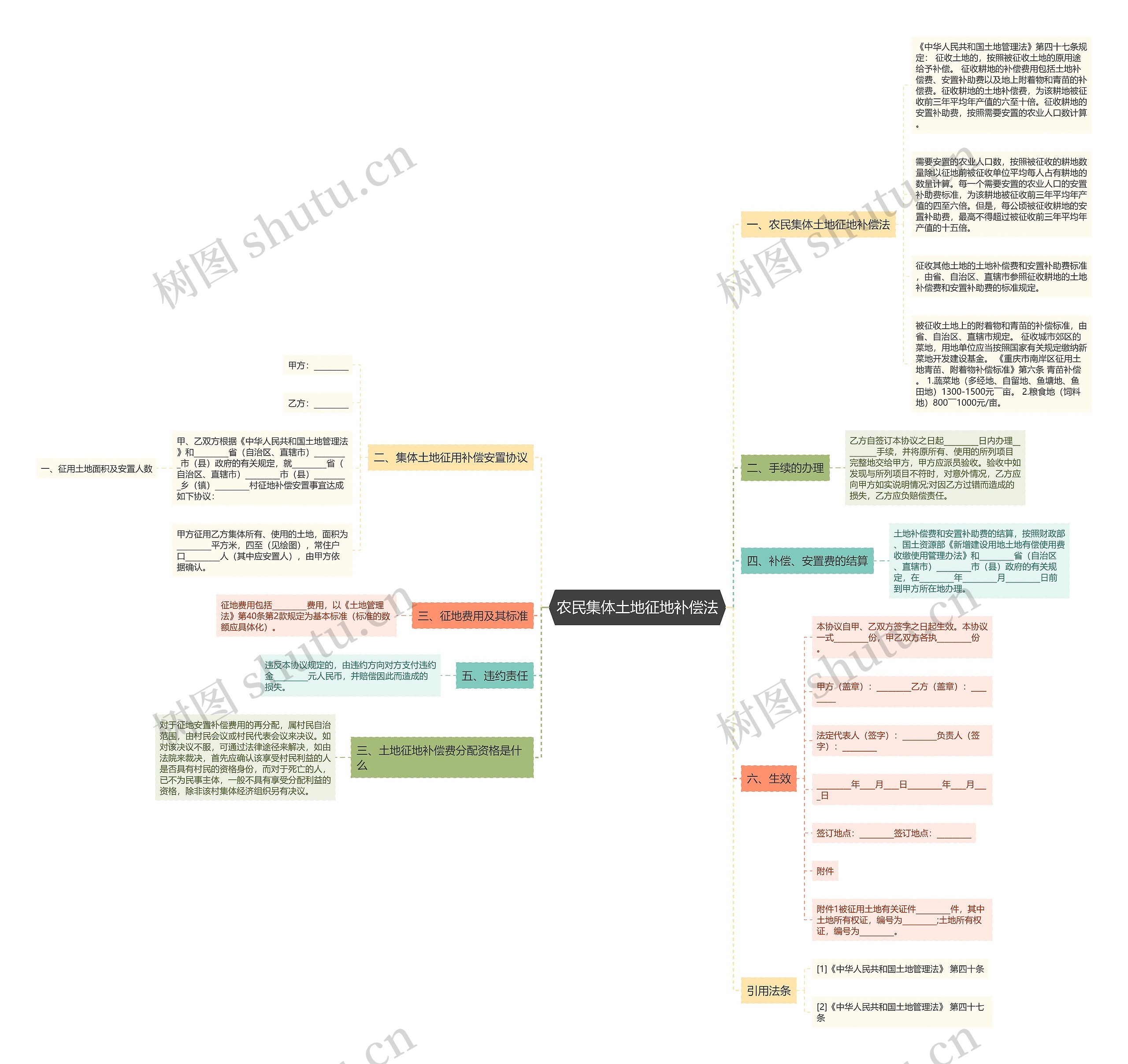 农民集体土地征地补偿法思维导图