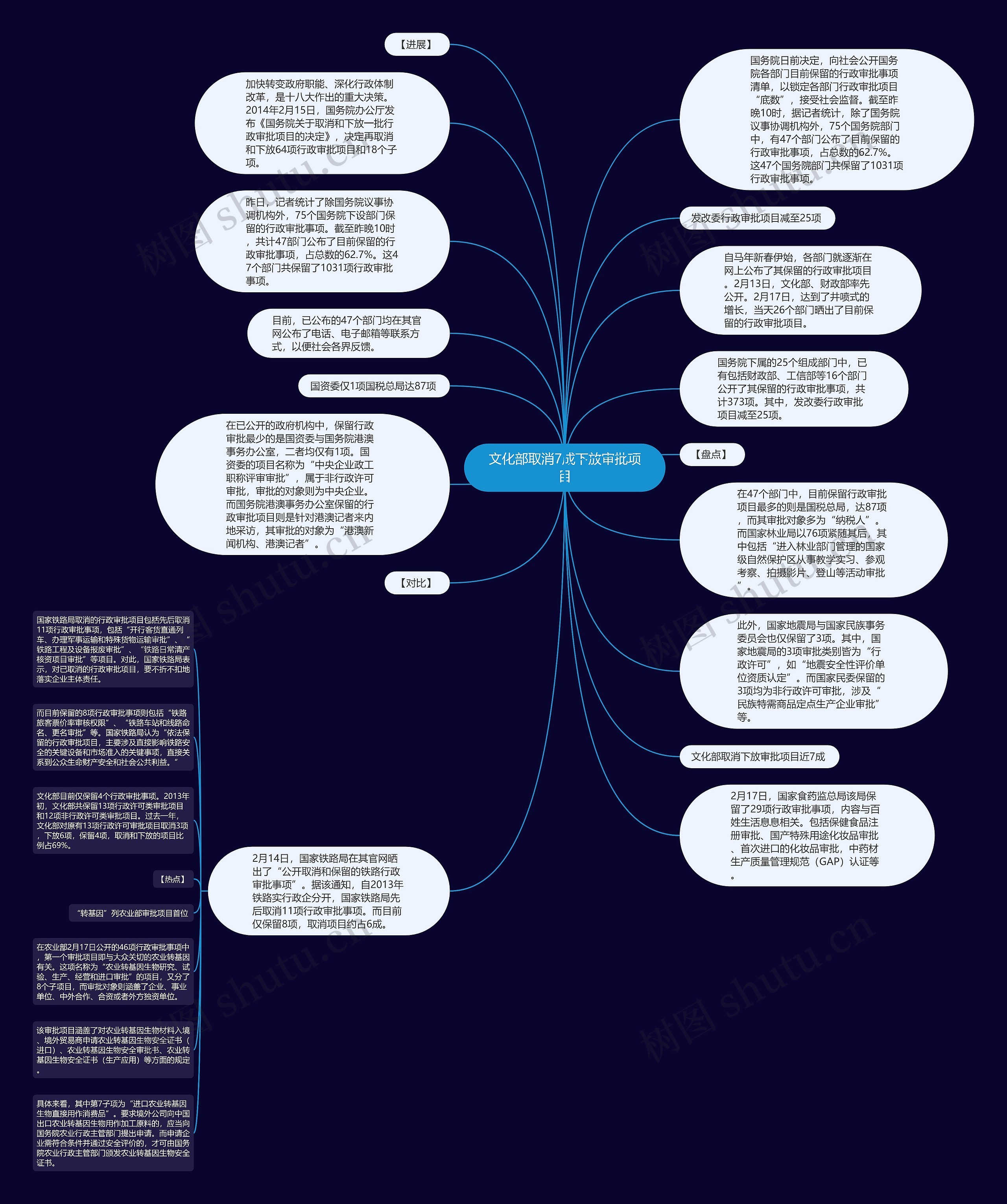 文化部取消7成下放审批项目思维导图