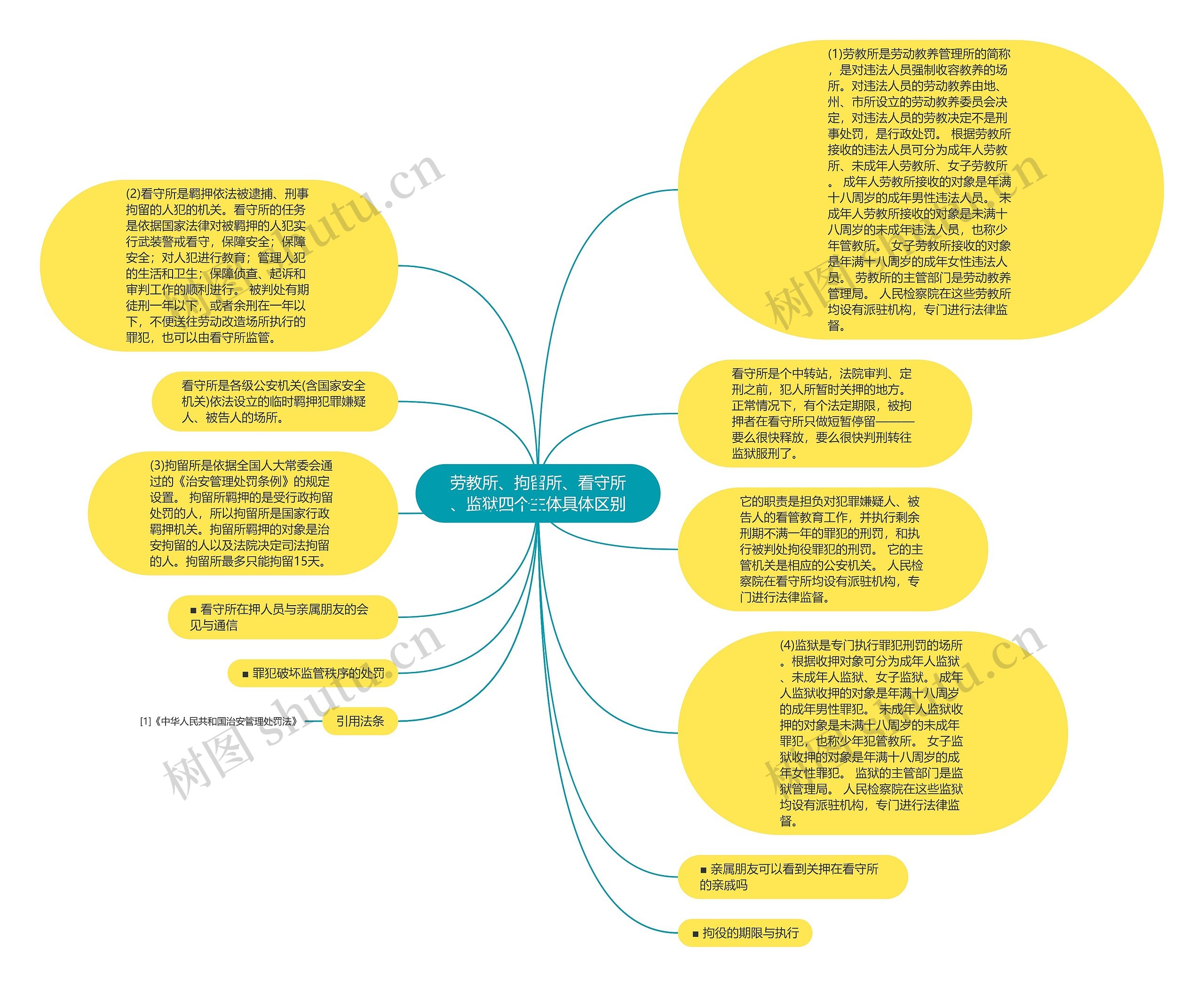 劳教所、拘留所、看守所、监狱四个主体具体区别思维导图