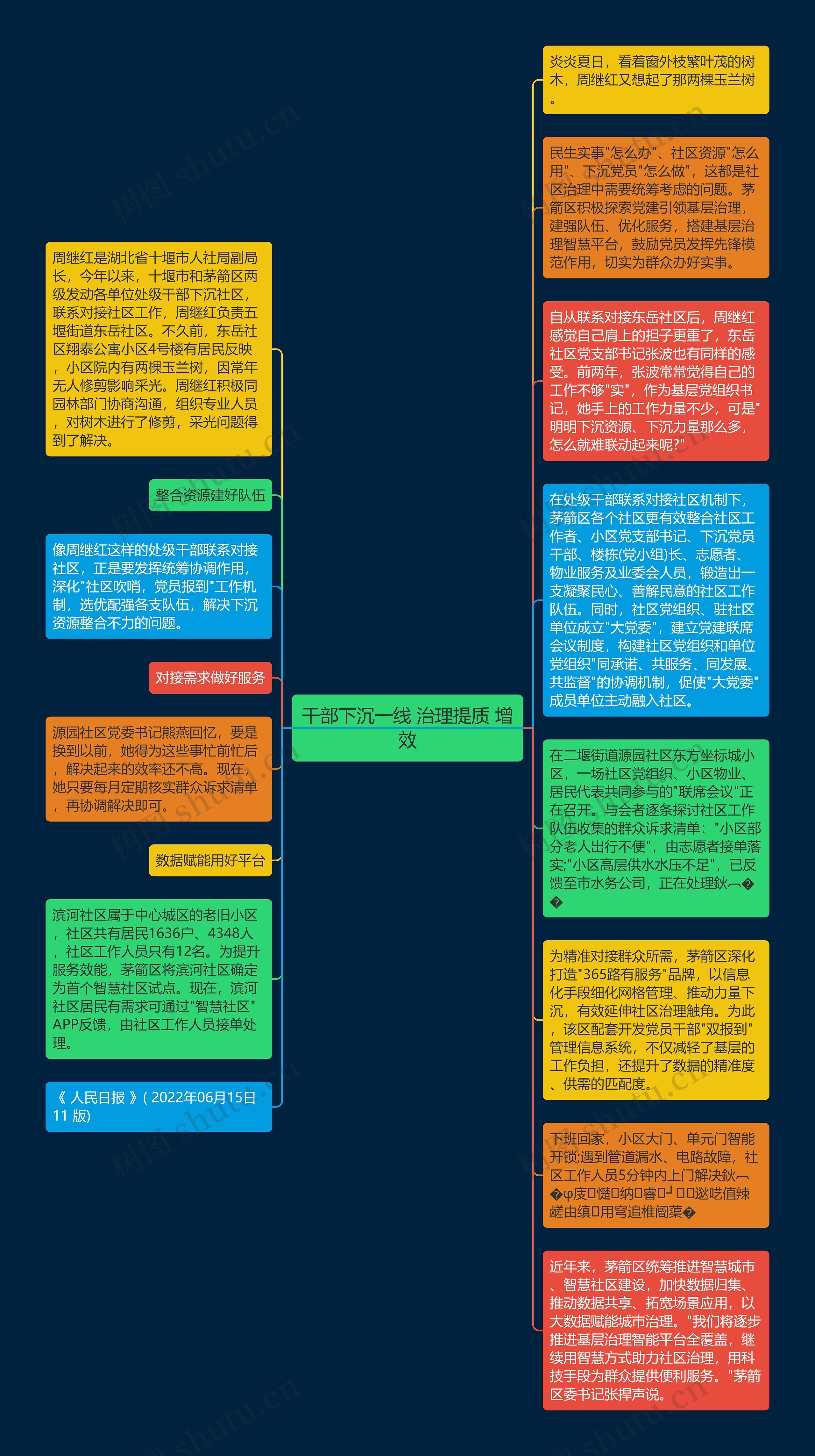 干部下沉一线 治理提质 增效思维导图