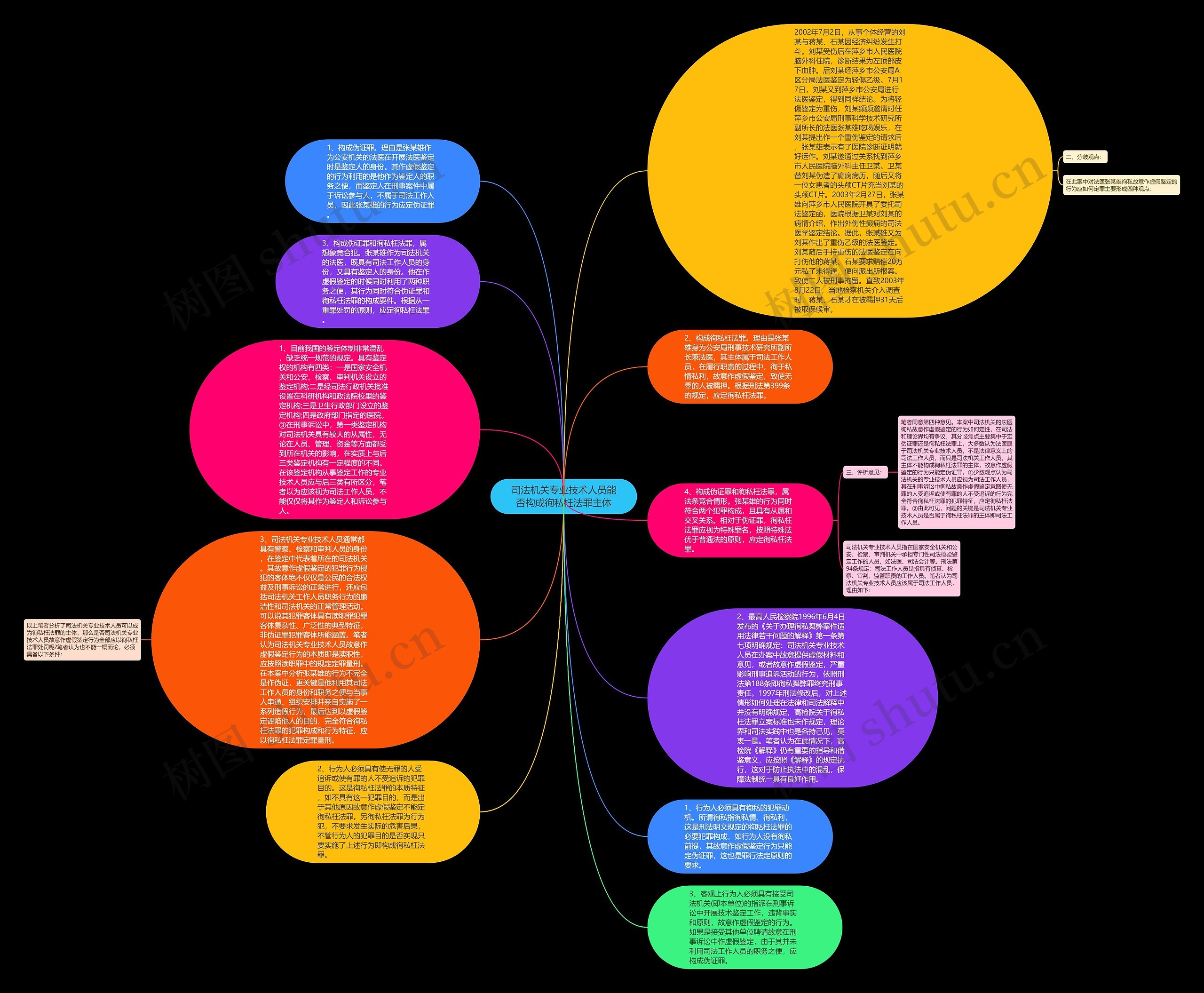 司法机关专业技术人员能否构成徇私枉法罪主体思维导图