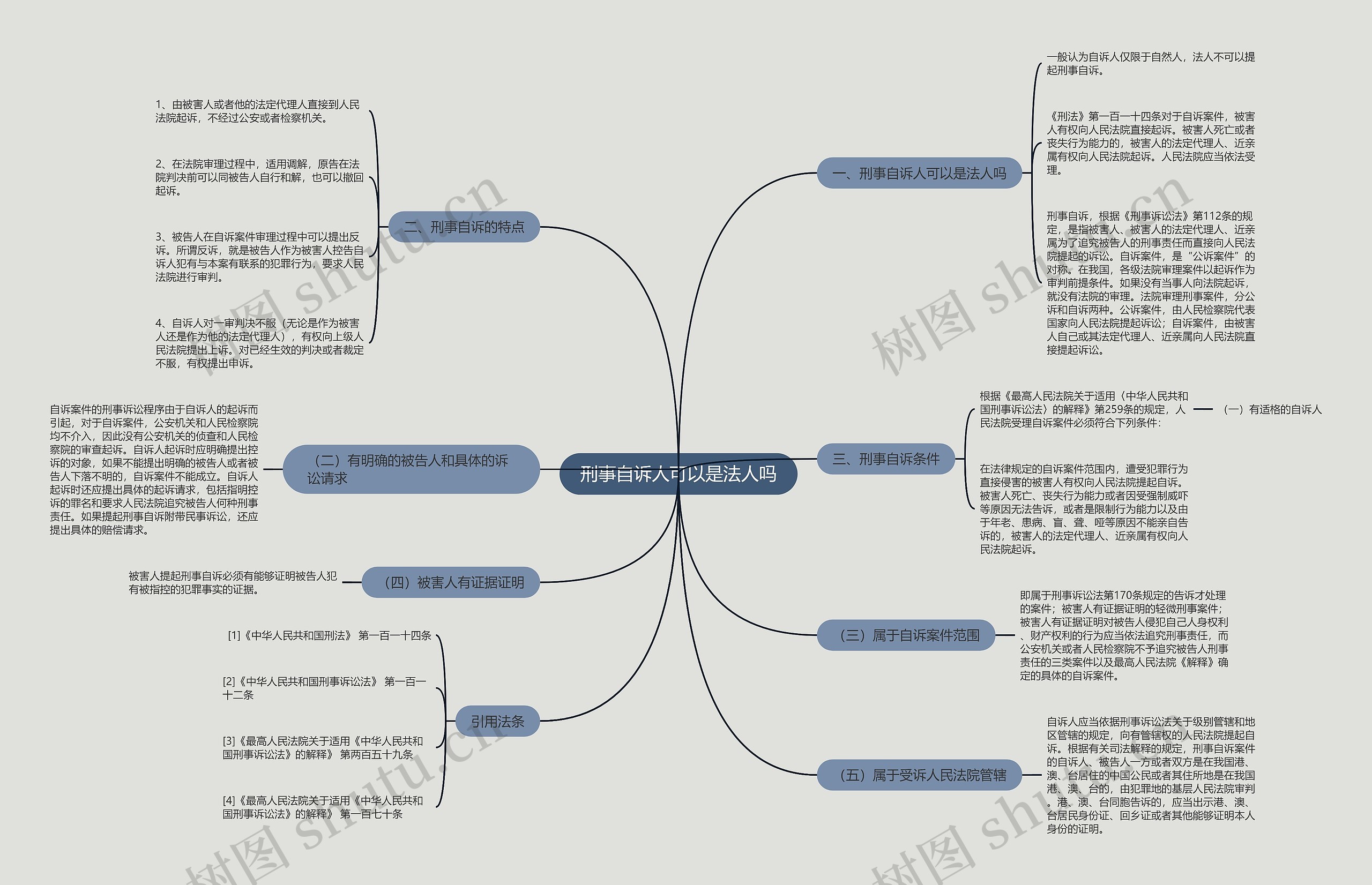 刑事自诉人可以是法人吗思维导图