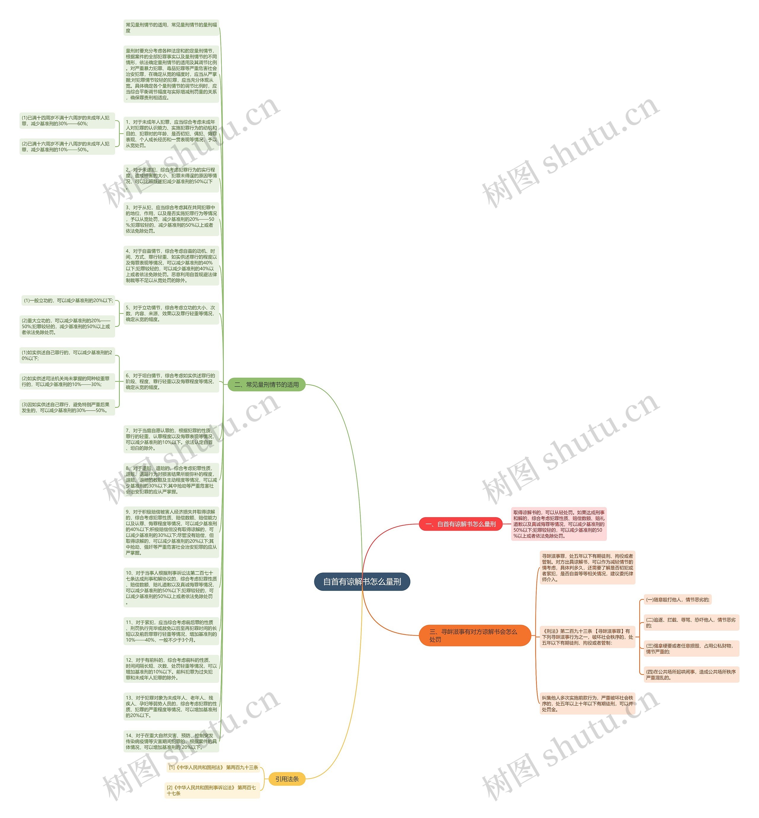 自首有谅解书怎么量刑思维导图高清图 自首有谅解书怎么量刑思维导图