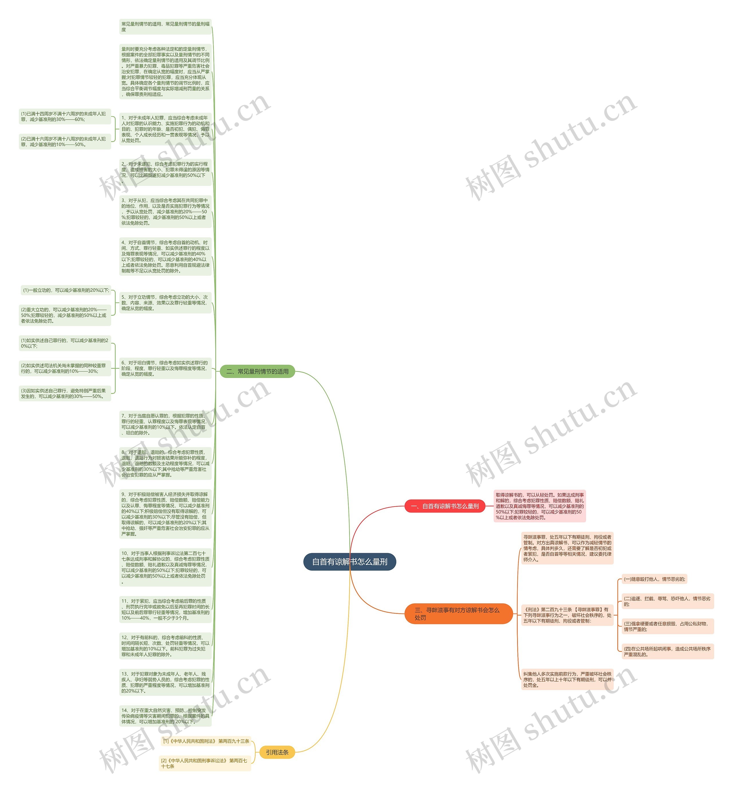 自首有谅解书怎么量刑思维导图