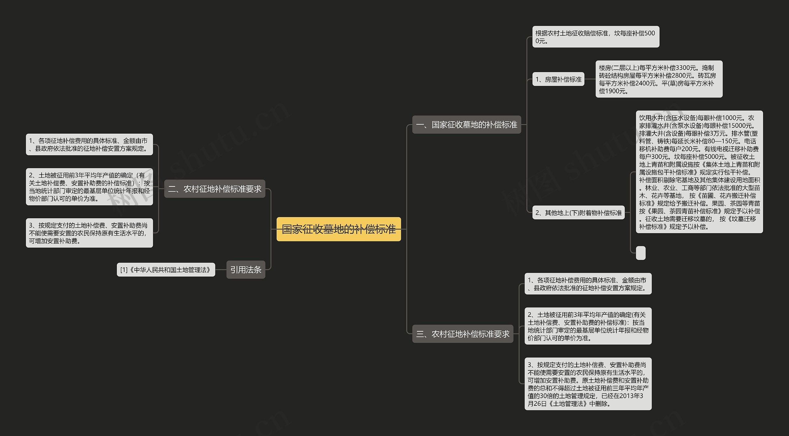 国家征收墓地的补偿标准思维导图